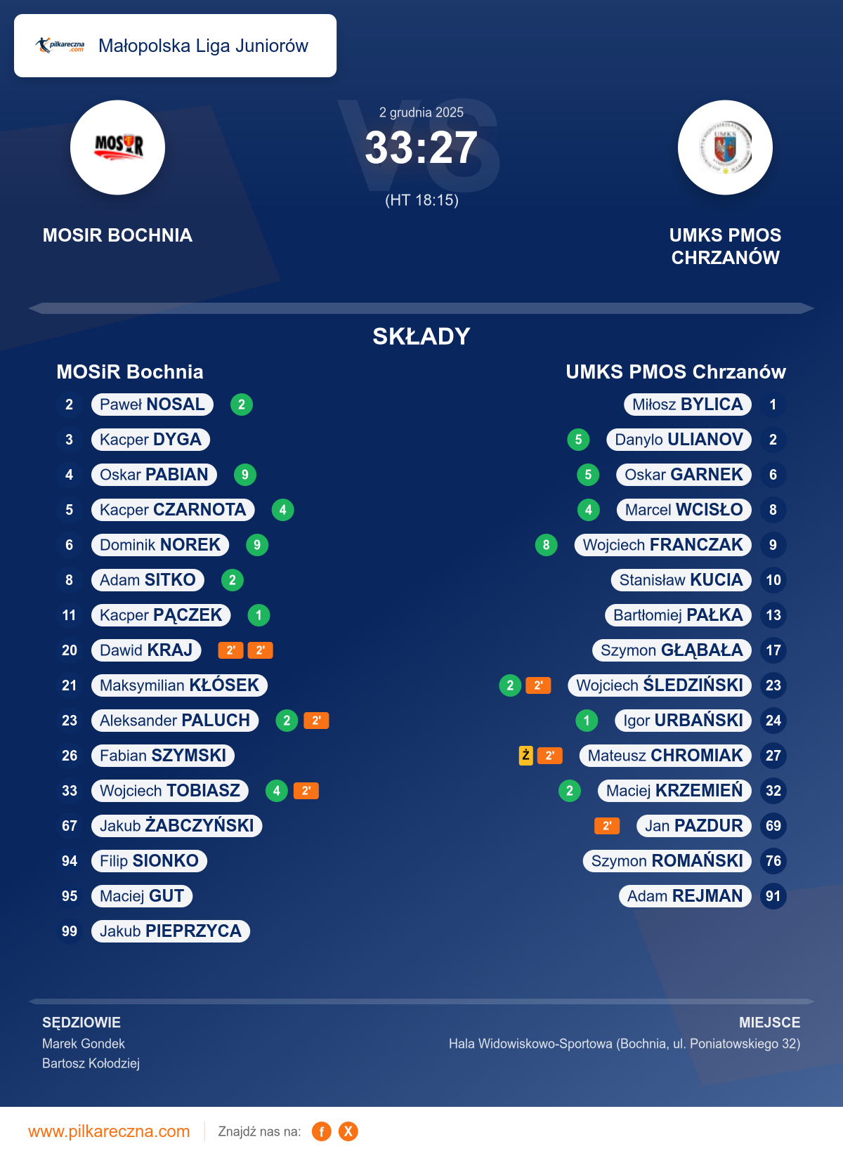 Podsumowanie meczu - Małopolska Liga Juniorów: MOSiR Bochnia 33–27 UMKS PMOS Chrzanów