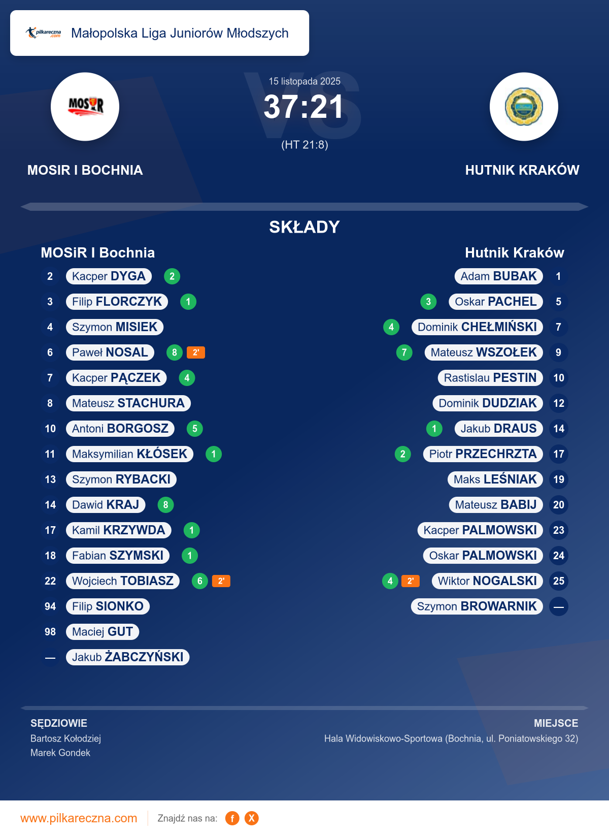 Podsumowanie meczu - Małopolska Liga Juniorów Młodszych: MOSiR I Bochnia 37–21 Hutnik Kraków