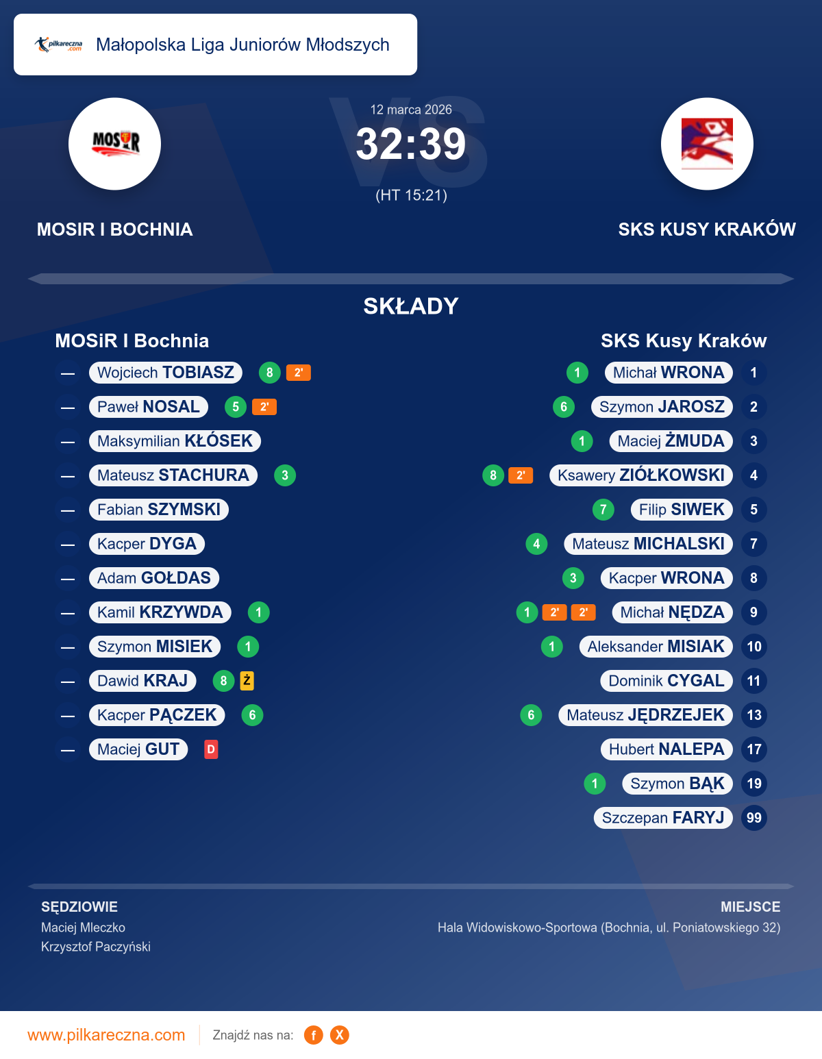 Podsumowanie meczu - Małopolska Liga Juniorów Młodszych: MOSiR I Bochnia 32–39 SKS Kusy Kraków