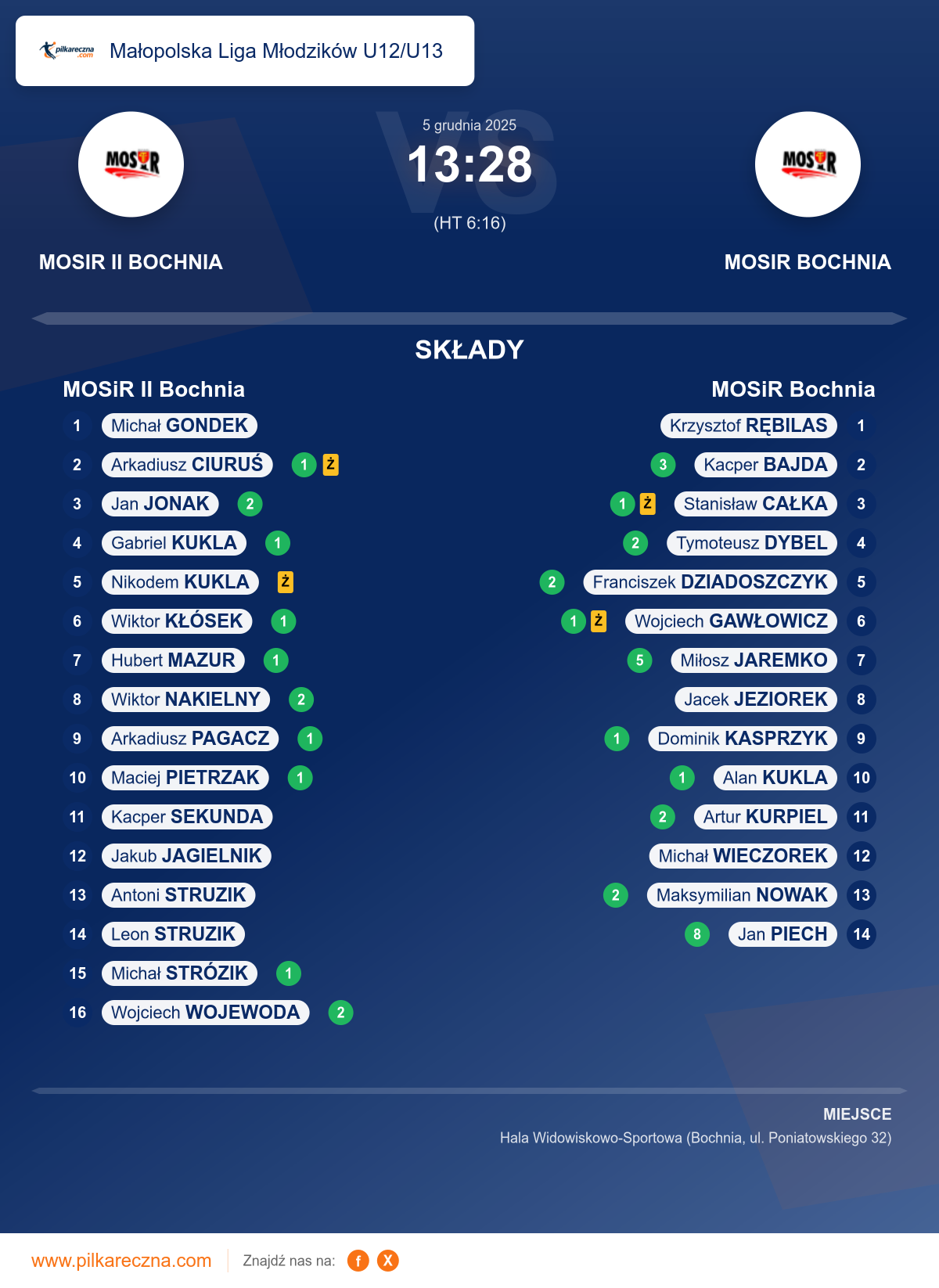 Podsumowanie meczu - Małopolska Liga Młodzików U12/U13: MOSiR II Bochnia 13–28 MOSiR Bochnia