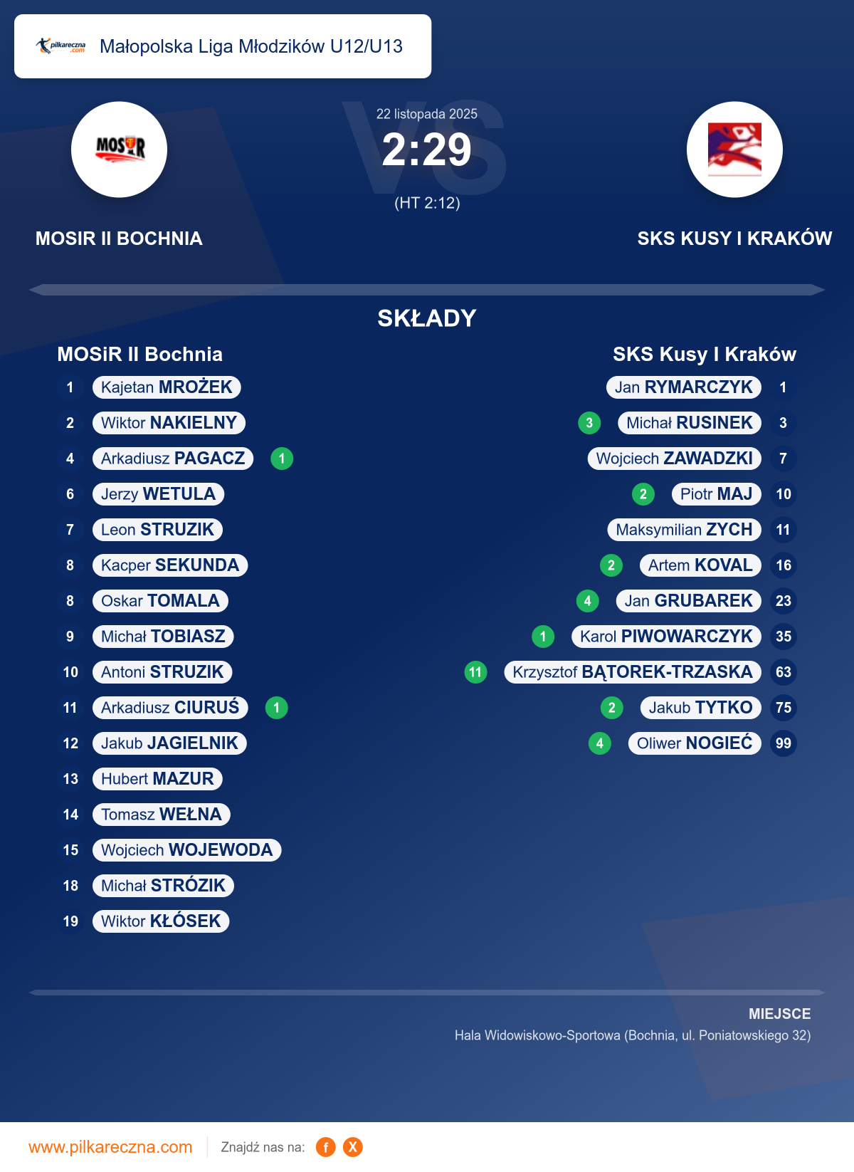 Podsumowanie meczu - Małopolska Liga Młodzików U12/U13: MOSiR II Bochnia 2–29 SKS Kusy I Kraków