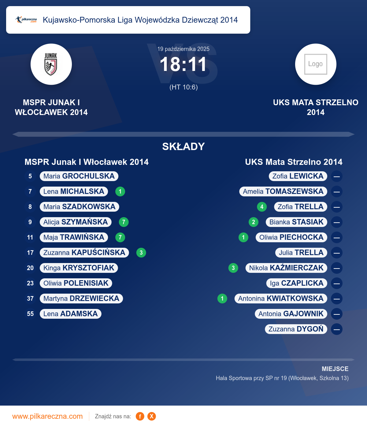 Podsumowanie meczu - Kujawsko-Pomorska Liga Wojewódzka Dziewcząt 2014 kobiet: MSPR Junak I Włocławek 2014 18–11 UKS Mata Strzelno 2014