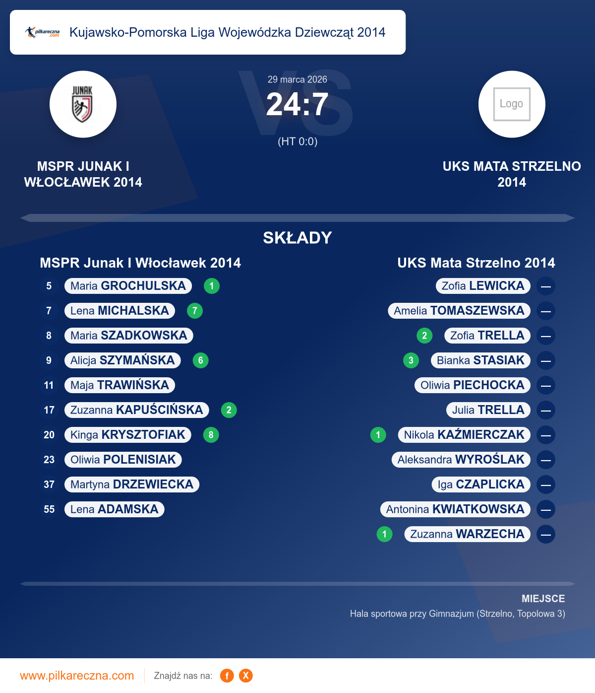 Podsumowanie meczu - Kujawsko-Pomorska Liga Wojewódzka Dziewcząt 2014 kobiet: MSPR Junak I Włocławek 2014 24–7 UKS Mata Strzelno 2014