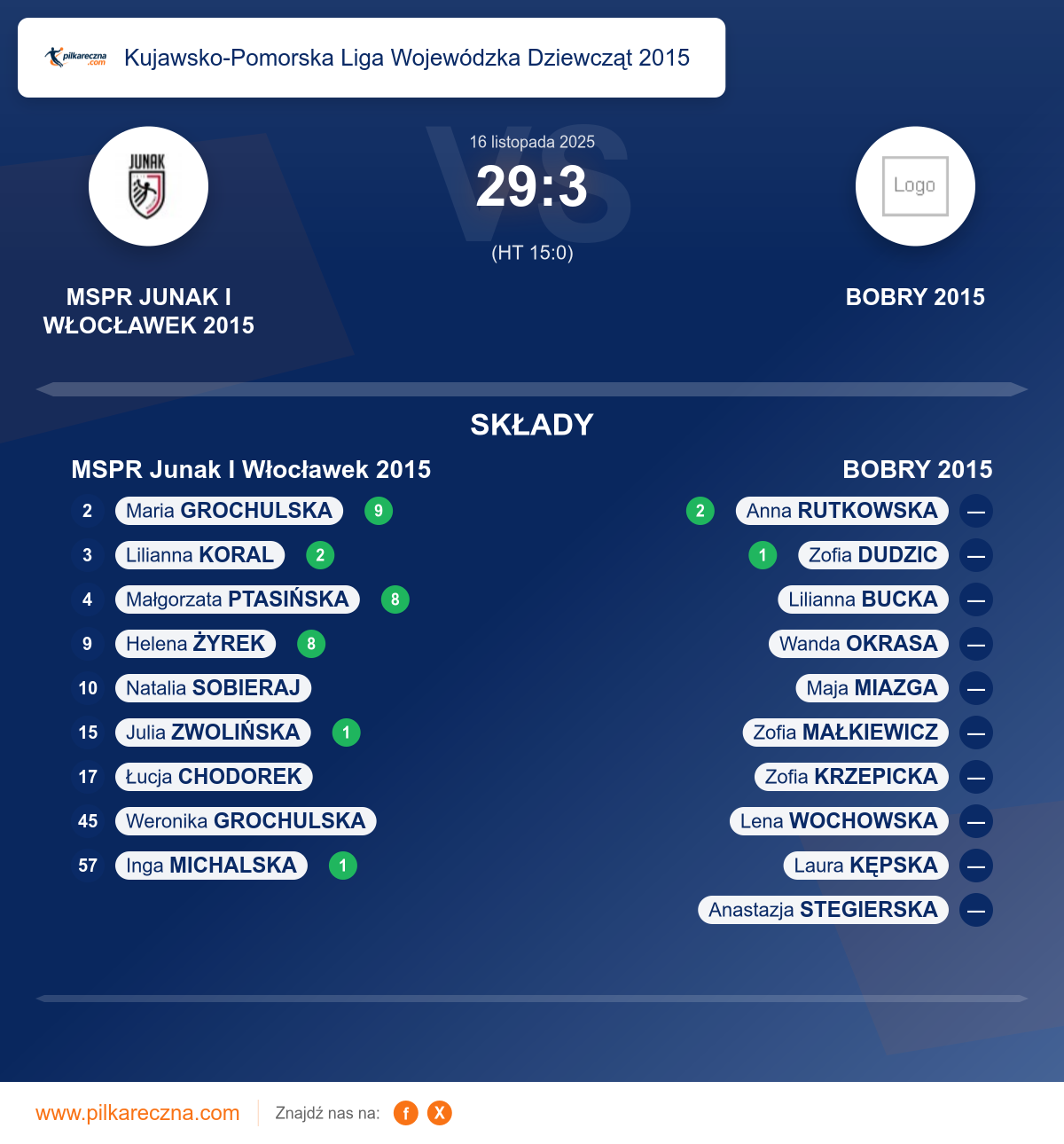 Podsumowanie meczu - Kujawsko-Pomorska Liga Wojewódzka Dziewcząt 2015 kobiet: MSPR Junak I Włocławek 2015 29–3 BOBRY 2015