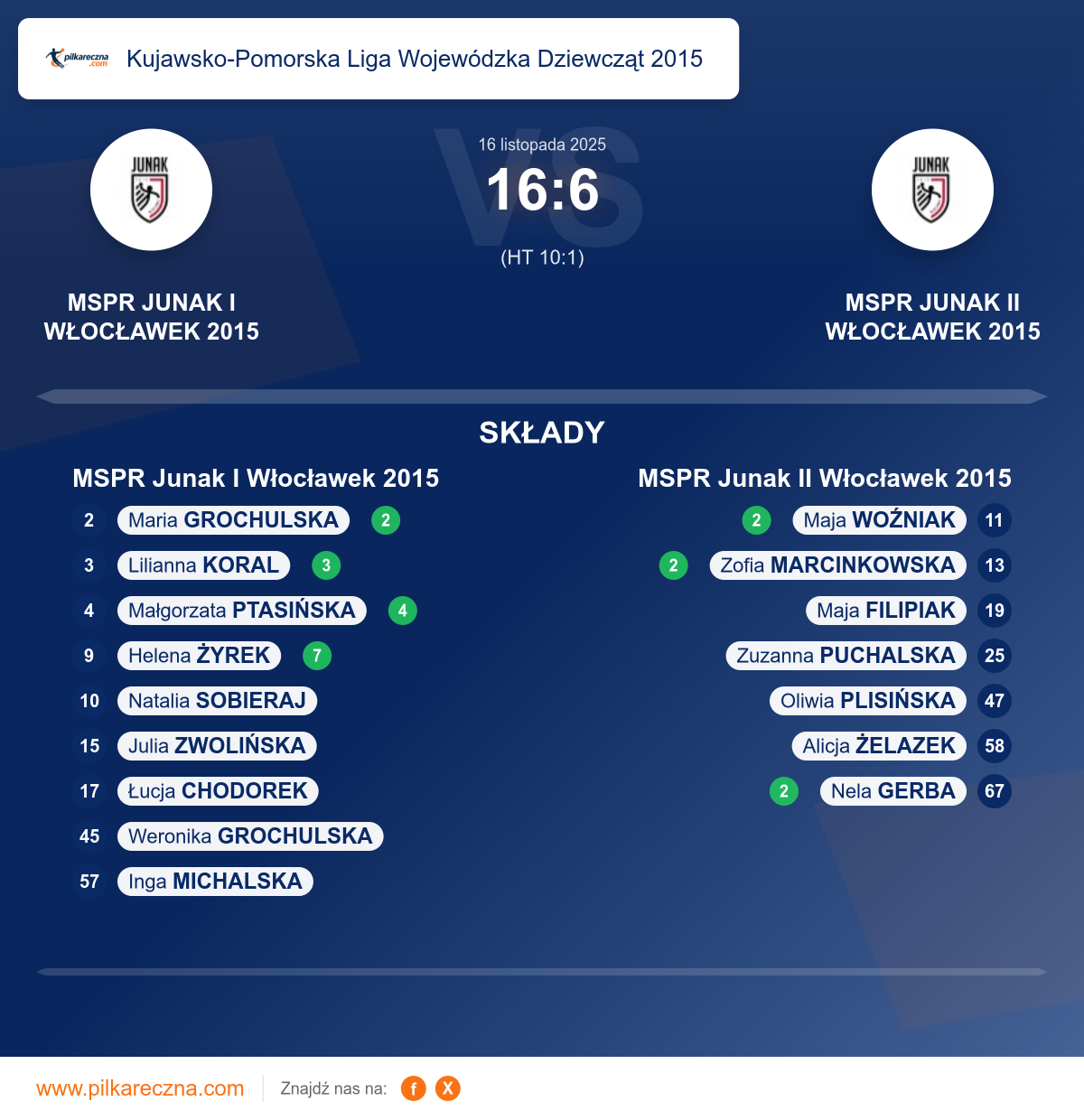 Podsumowanie meczu - Kujawsko-Pomorska Liga Wojewódzka Dziewcząt 2015 kobiet: MSPR Junak I Włocławek 2015 16–6 MSPR Junak II Włocławek 2015