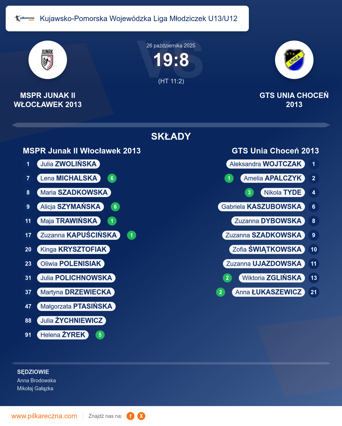 Podsumowanie meczu - Kujawsko-Pomorska Wojewódzka Liga Młodziczek U13/U12 kobiet: MSPR Junak II Włocławek 2013 19–8 GTS Unia Choceń 2013