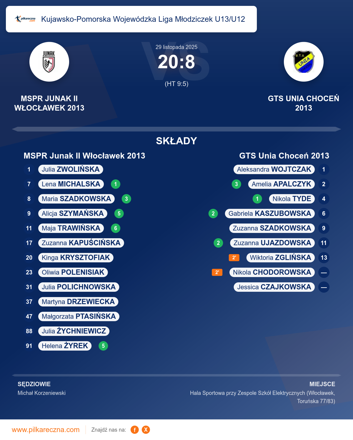Podsumowanie meczu - Kujawsko-Pomorska Wojewódzka Liga Młodziczek U13/U12 kobiet: MSPR Junak II Włocławek 2013 20–8 GTS Unia Choceń 2013