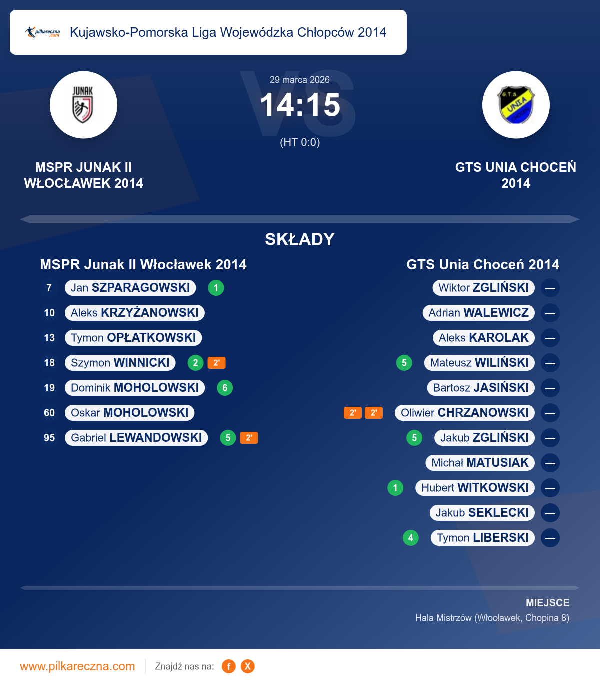 Podsumowanie meczu - Kujawsko-Pomorska Liga Wojewódzka Chłopców 2014: MSPR Junak II Włocławek 2014 14–15 GTS Unia Choceń 2014