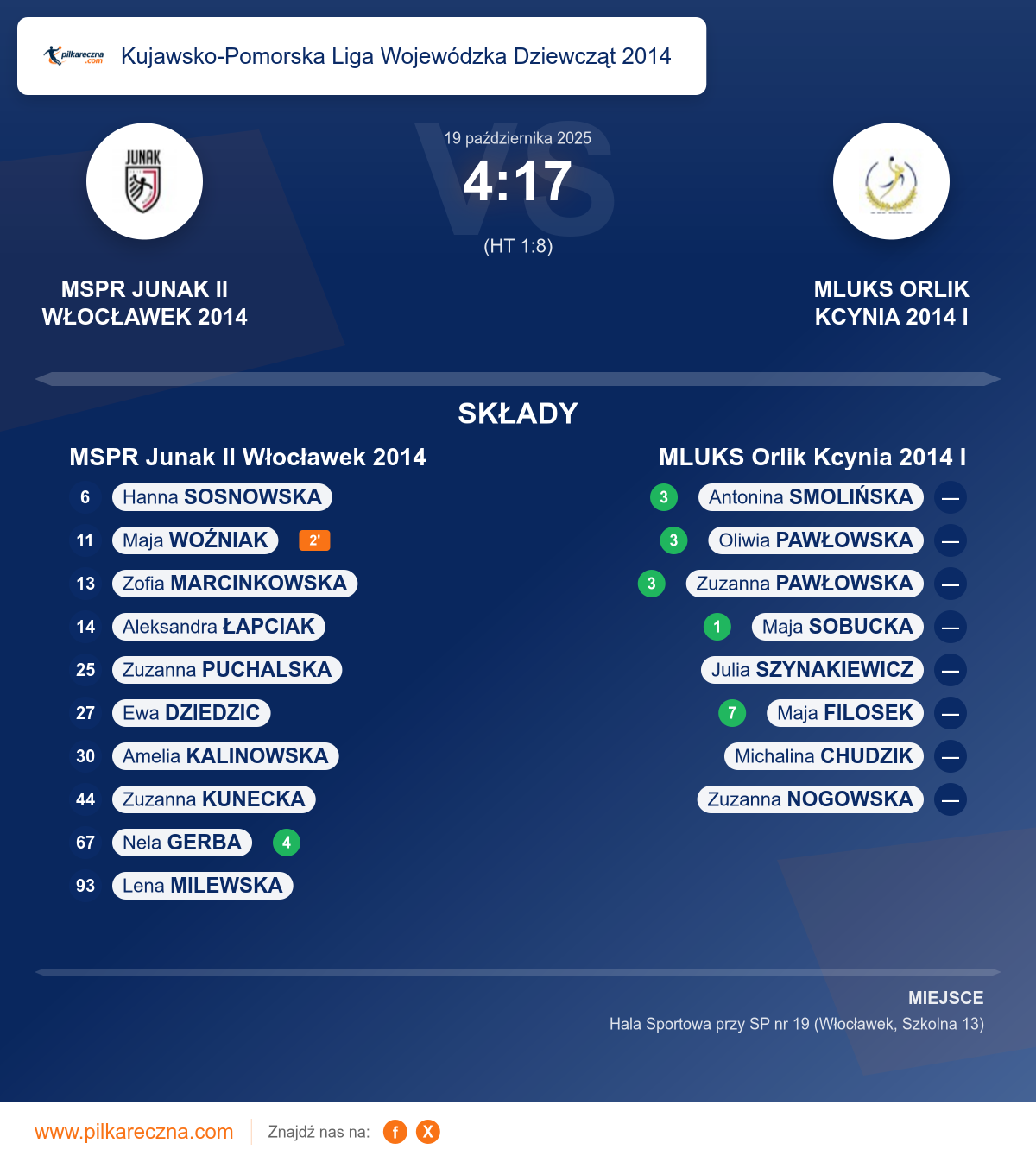 Podsumowanie meczu - Kujawsko-Pomorska Liga Wojewódzka Dziewcząt 2014 kobiet: MSPR Junak II Włocławek 2014 4–17 MLUKS Orlik Kcynia 2014 I