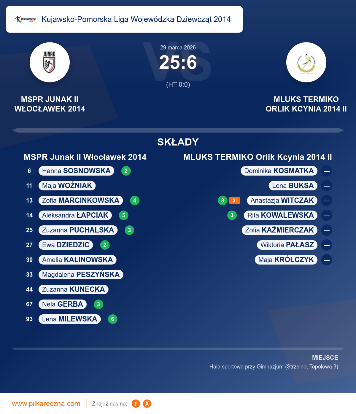 Podsumowanie meczu - Kujawsko-Pomorska Liga Wojewódzka Dziewcząt 2014 kobiet: MSPR Junak II Włocławek 2014 25–6 MLUKS TERMIKO Orlik Kcynia 2014 II