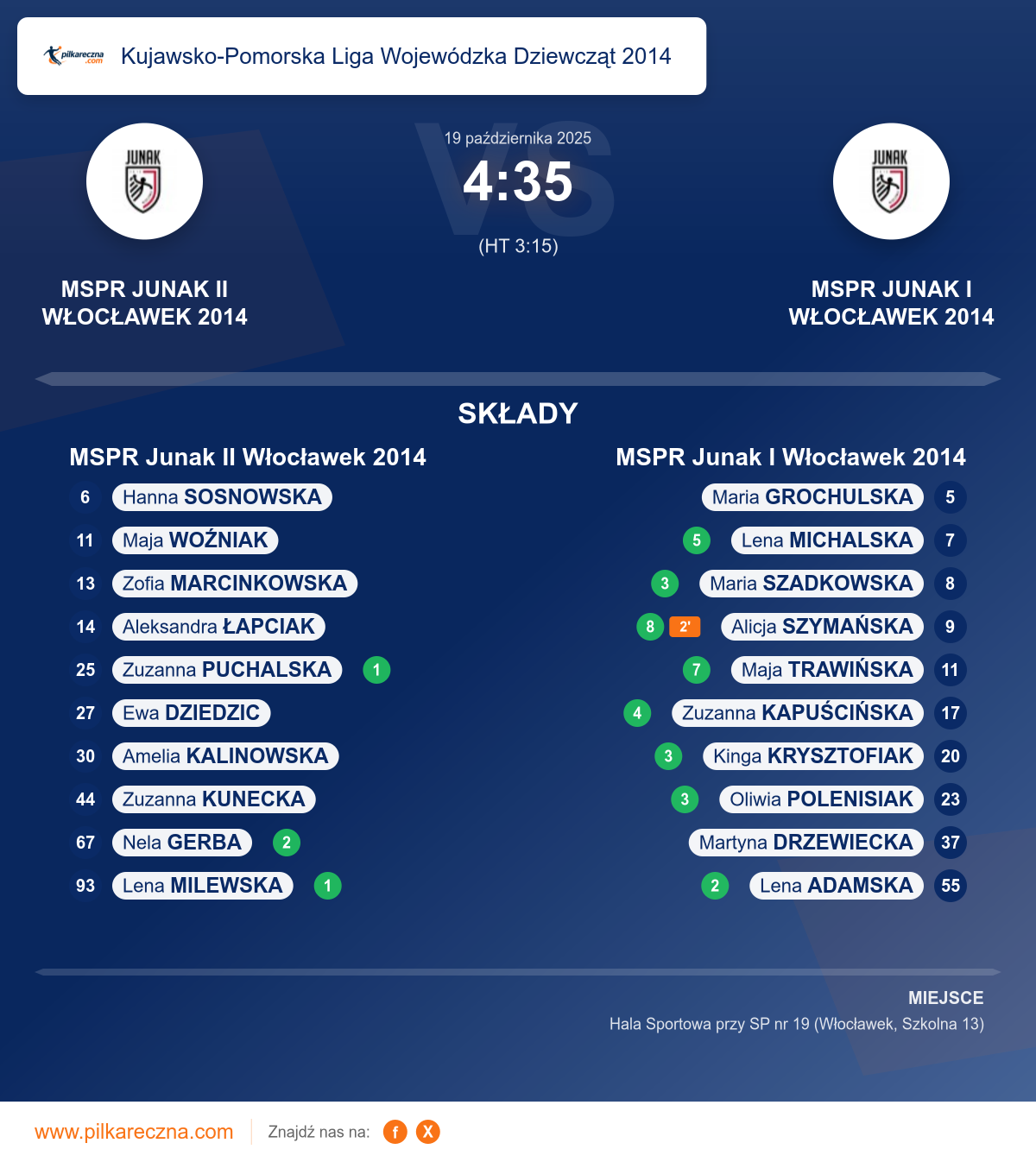 Podsumowanie meczu - Kujawsko-Pomorska Liga Wojewódzka Dziewcząt 2014 kobiet: MSPR Junak II Włocławek 2014 4–35 MSPR Junak I Włocławek 2014