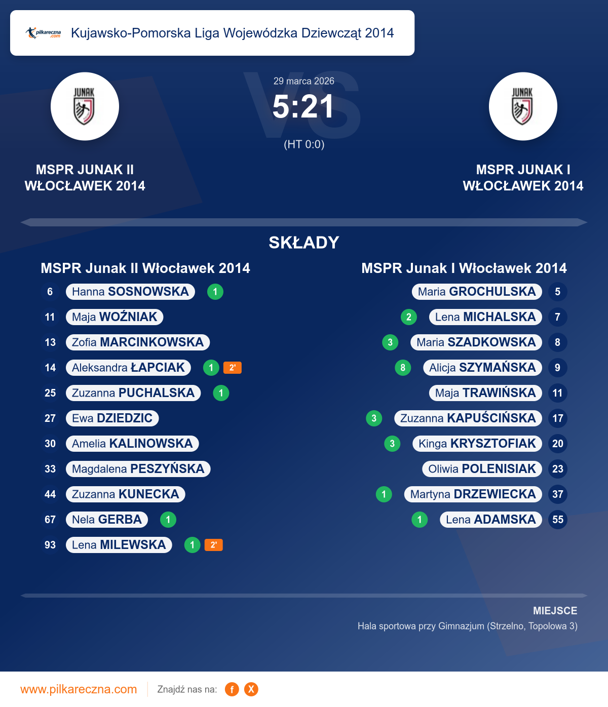 Podsumowanie meczu - Kujawsko-Pomorska Liga Wojewódzka Dziewcząt 2014 kobiet: MSPR Junak II Włocławek 2014 5–21 MSPR Junak I Włocławek 2014