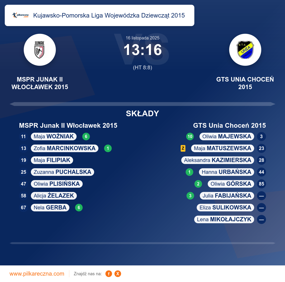 Podsumowanie meczu - Kujawsko-Pomorska Liga Wojewódzka Dziewcząt 2015 kobiet: MSPR Junak II Włocławek 2015 13–16 GTS Unia Choceń 2015