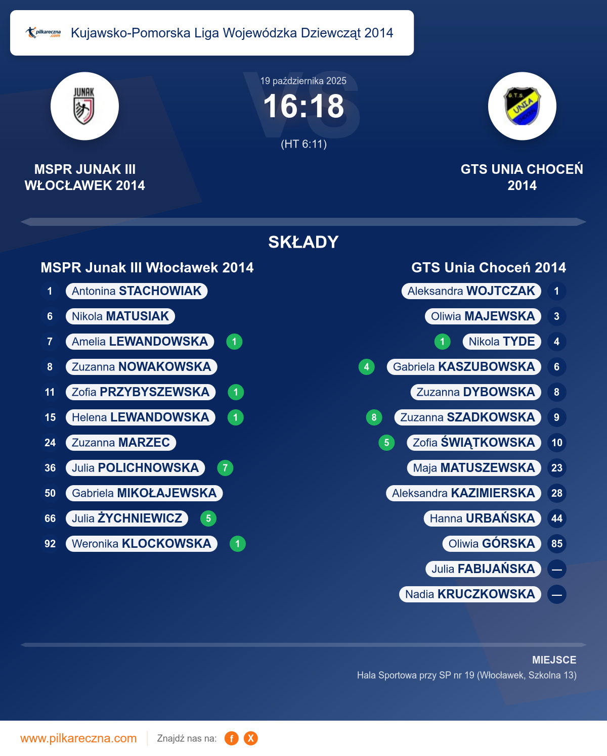 Podsumowanie meczu - Kujawsko-Pomorska Liga Wojewódzka Dziewcząt 2014 kobiet: MSPR Junak III Włocławek 2014 16–18 GTS Unia Choceń 2014