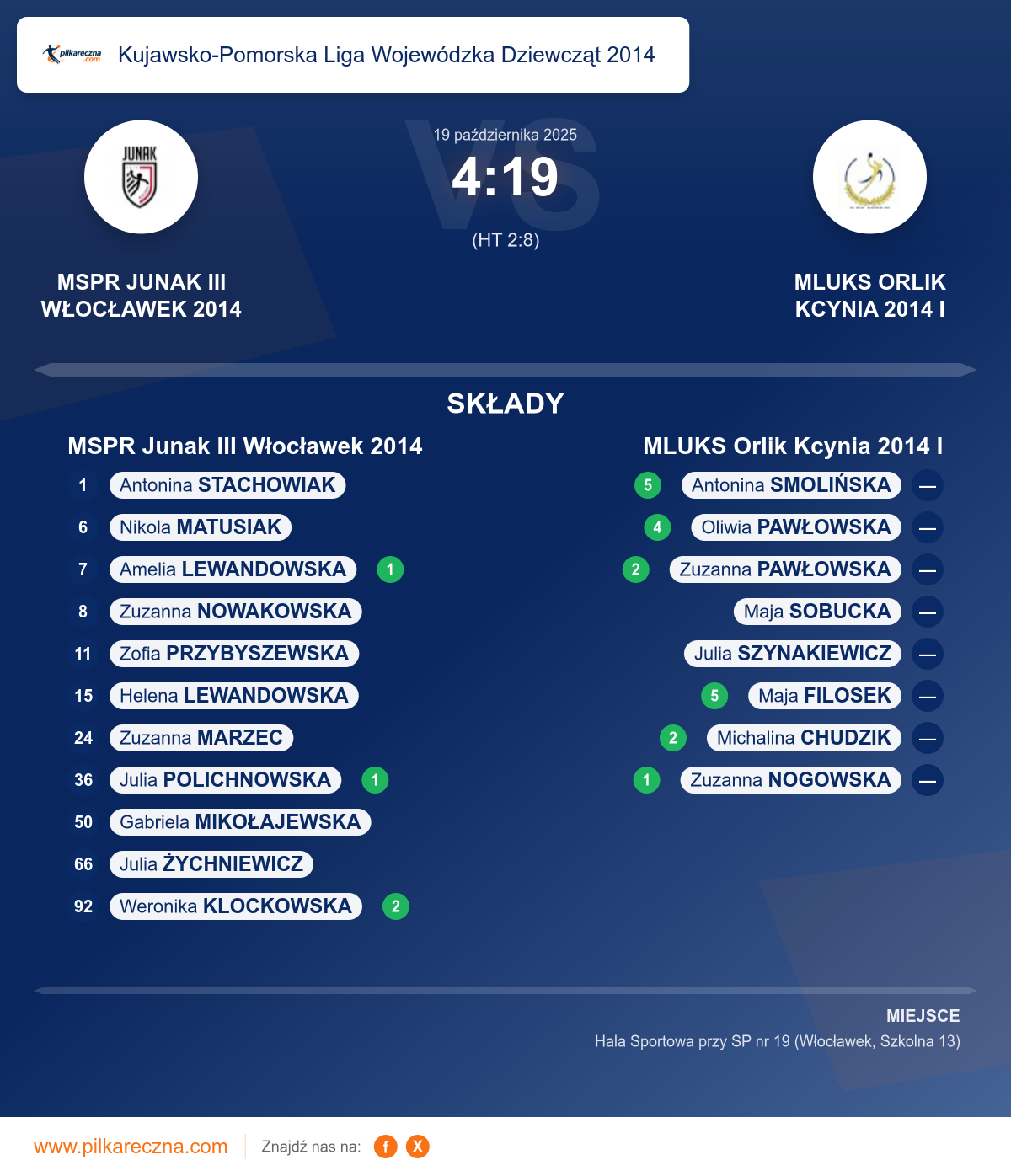 Podsumowanie meczu - Kujawsko-Pomorska Liga Wojewódzka Dziewcząt 2014 kobiet: MSPR Junak III Włocławek 2014 4–19 MLUKS Orlik Kcynia 2014 I