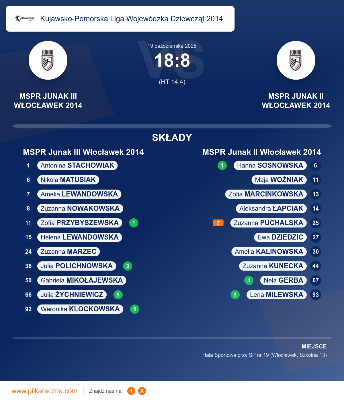 Podsumowanie meczu - Kujawsko-Pomorska Liga Wojewódzka Dziewcząt 2014 kobiet: MSPR Junak III Włocławek 2014 18–8 MSPR Junak II Włocławek 2014