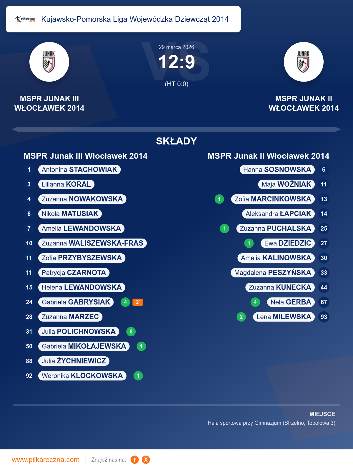 Podsumowanie meczu - Kujawsko-Pomorska Liga Wojewódzka Dziewcząt 2014 kobiet: MSPR Junak III Włocławek 2014 12–9 MSPR Junak II Włocławek 2014