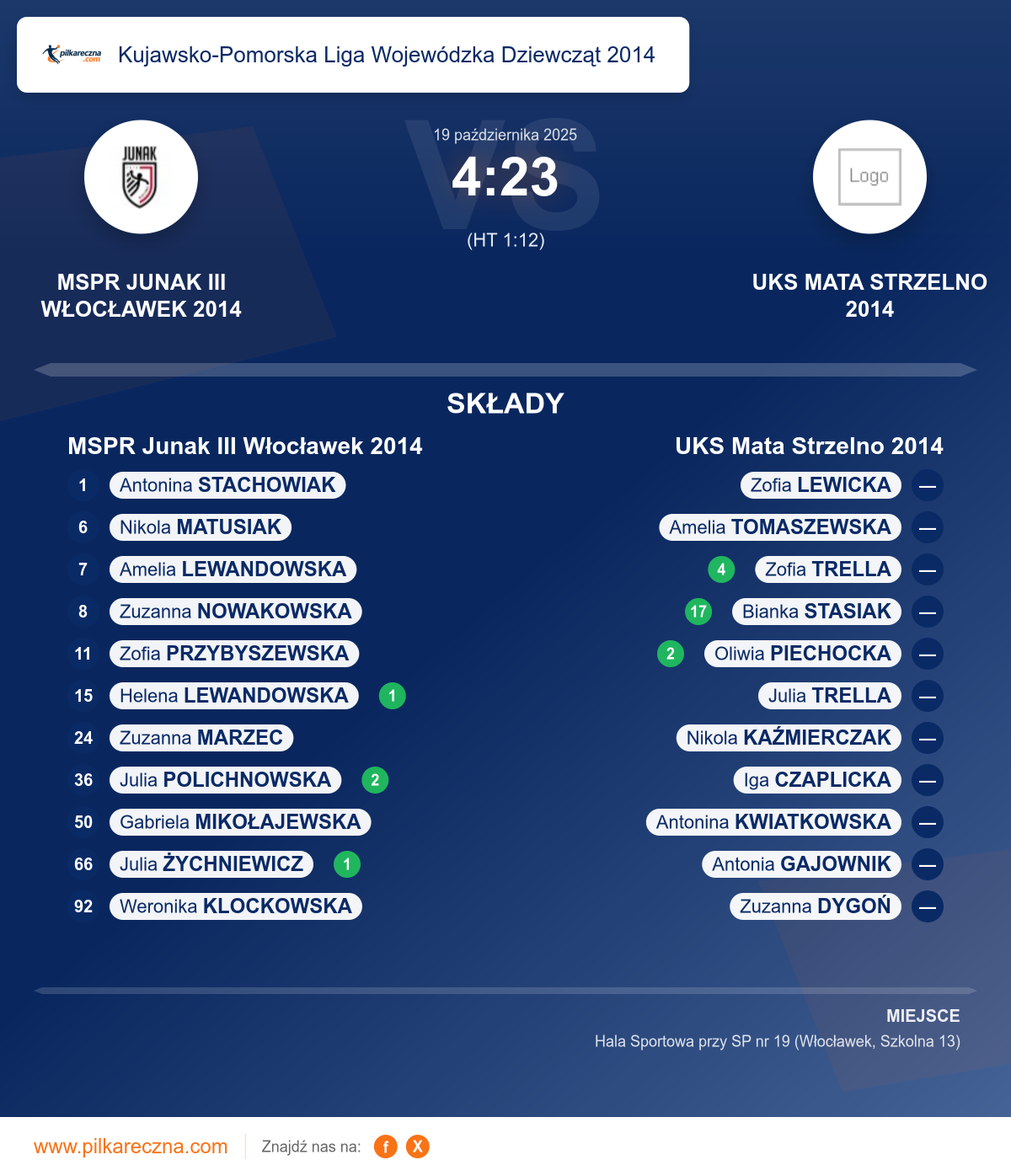 Podsumowanie meczu - Kujawsko-Pomorska Liga Wojewódzka Dziewcząt 2014 kobiet: MSPR Junak III Włocławek 2014 4–23 UKS Mata Strzelno 2014