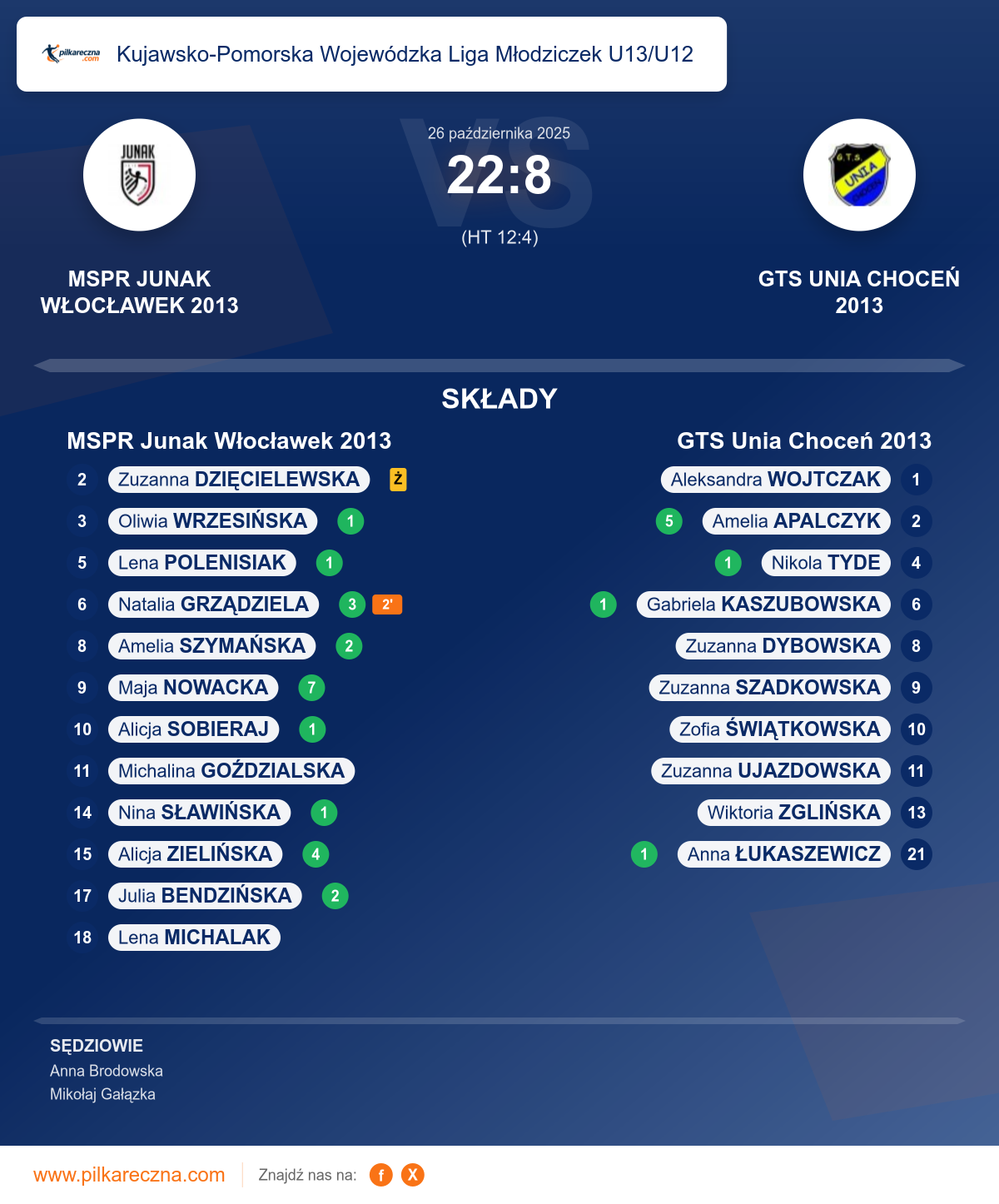Podsumowanie meczu - Kujawsko-Pomorska Wojewódzka Liga Młodziczek U13/U12 kobiet: MSPR Junak Włocławek 2013 22–8 GTS Unia Choceń 2013
