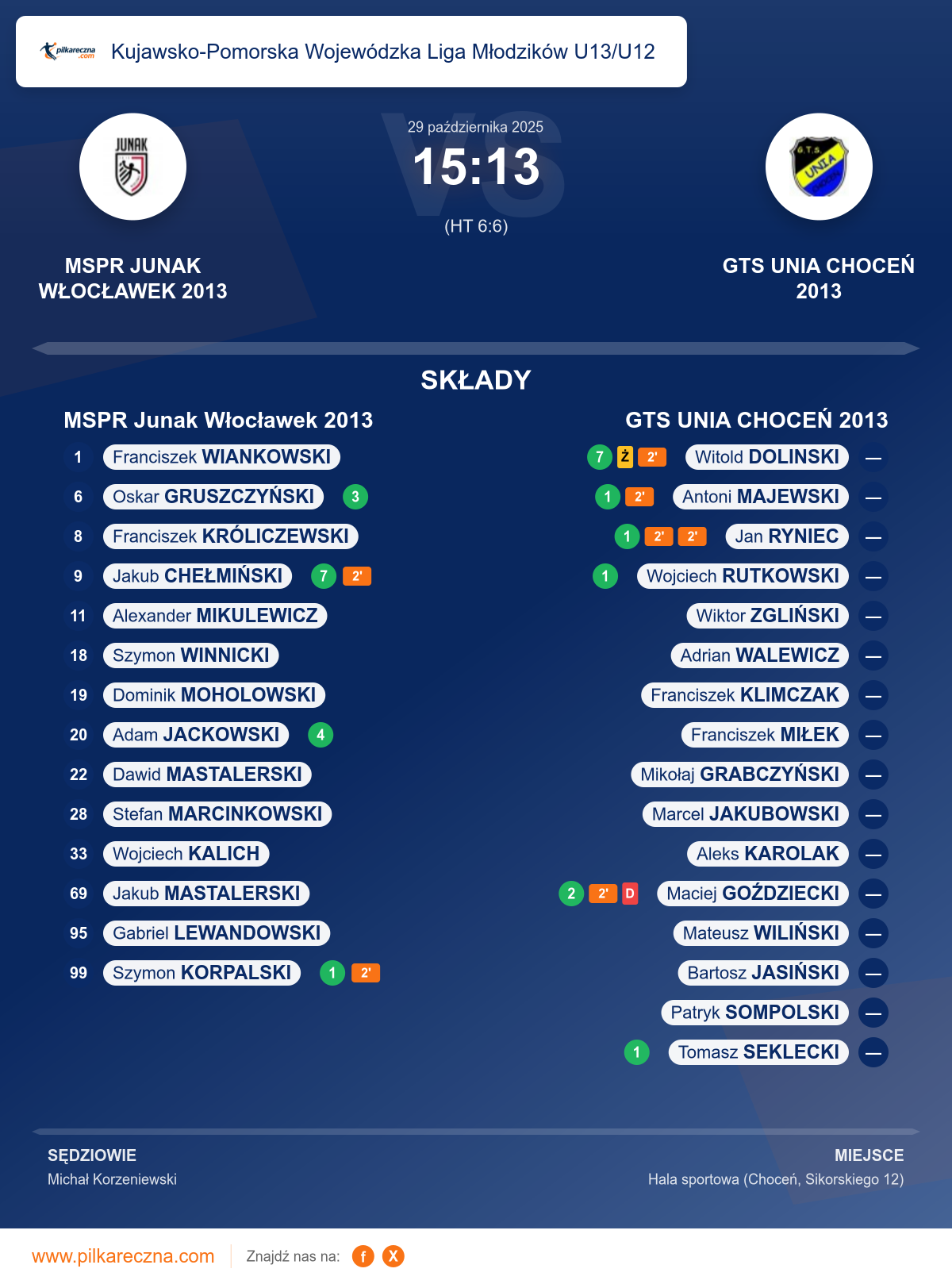 Podsumowanie meczu - Kujawsko-Pomorska Wojewódzka Liga Młodzików U13/U12: MSPR Junak Włocławek 2013 15–13 GTS UNIA CHOCEŃ 2013