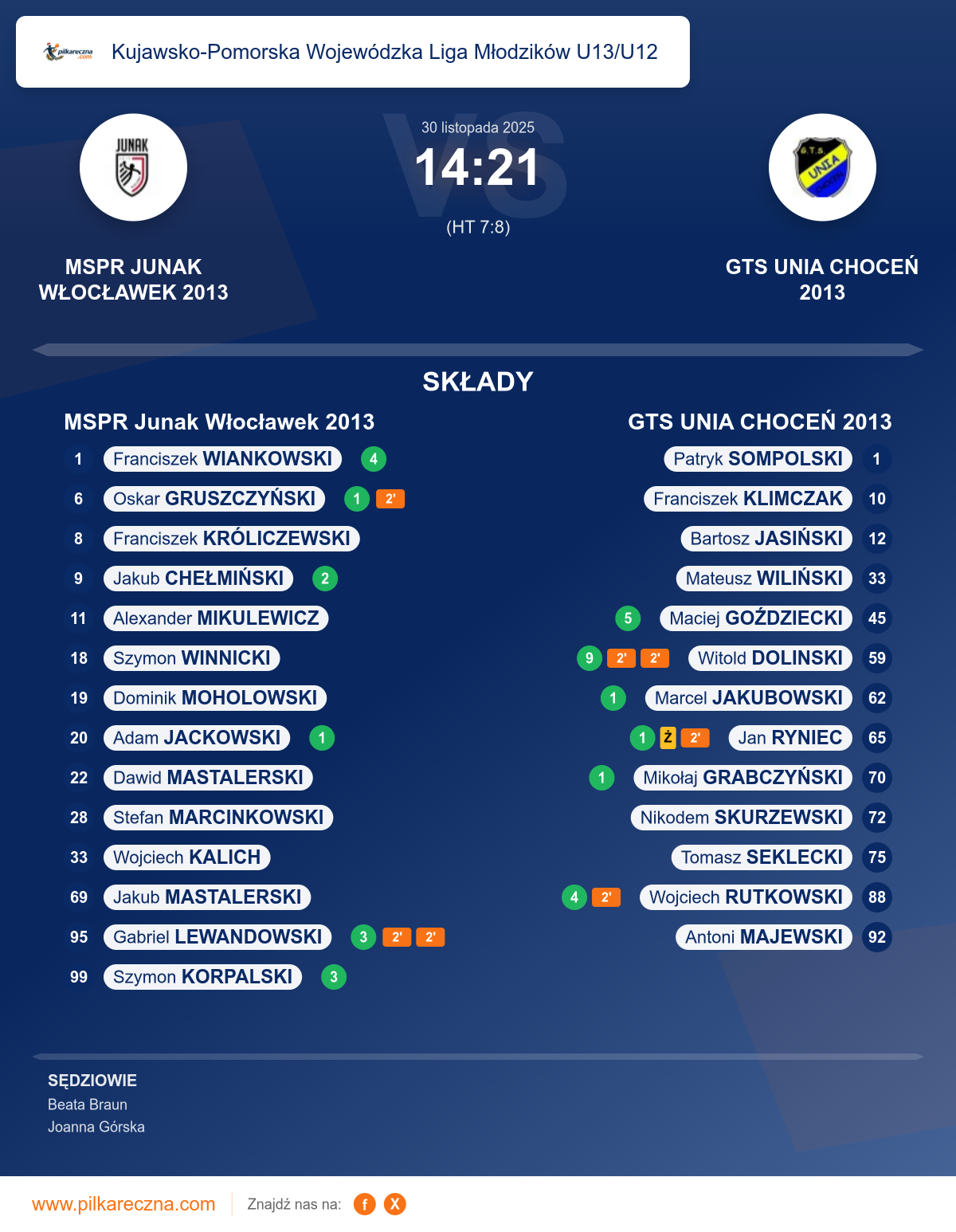 Podsumowanie meczu - Kujawsko-Pomorska Wojewódzka Liga Młodzików U13/U12: MSPR Junak Włocławek 2013 14–21 GTS UNIA CHOCEŃ 2013