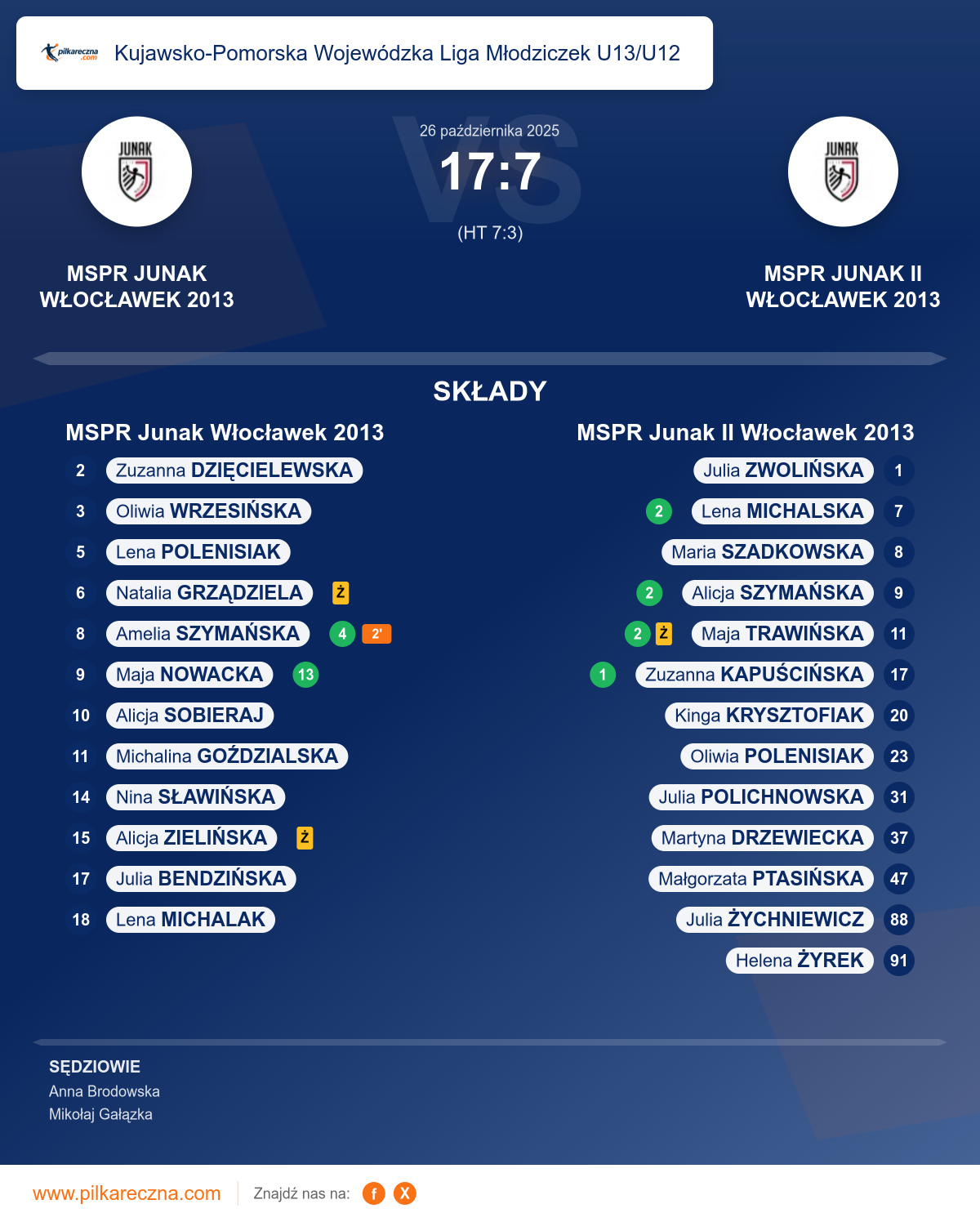 Podsumowanie meczu - Kujawsko-Pomorska Wojewódzka Liga Młodziczek U13/U12 kobiet: MSPR Junak Włocławek 2013 17–7 MSPR Junak II Włocławek 2013