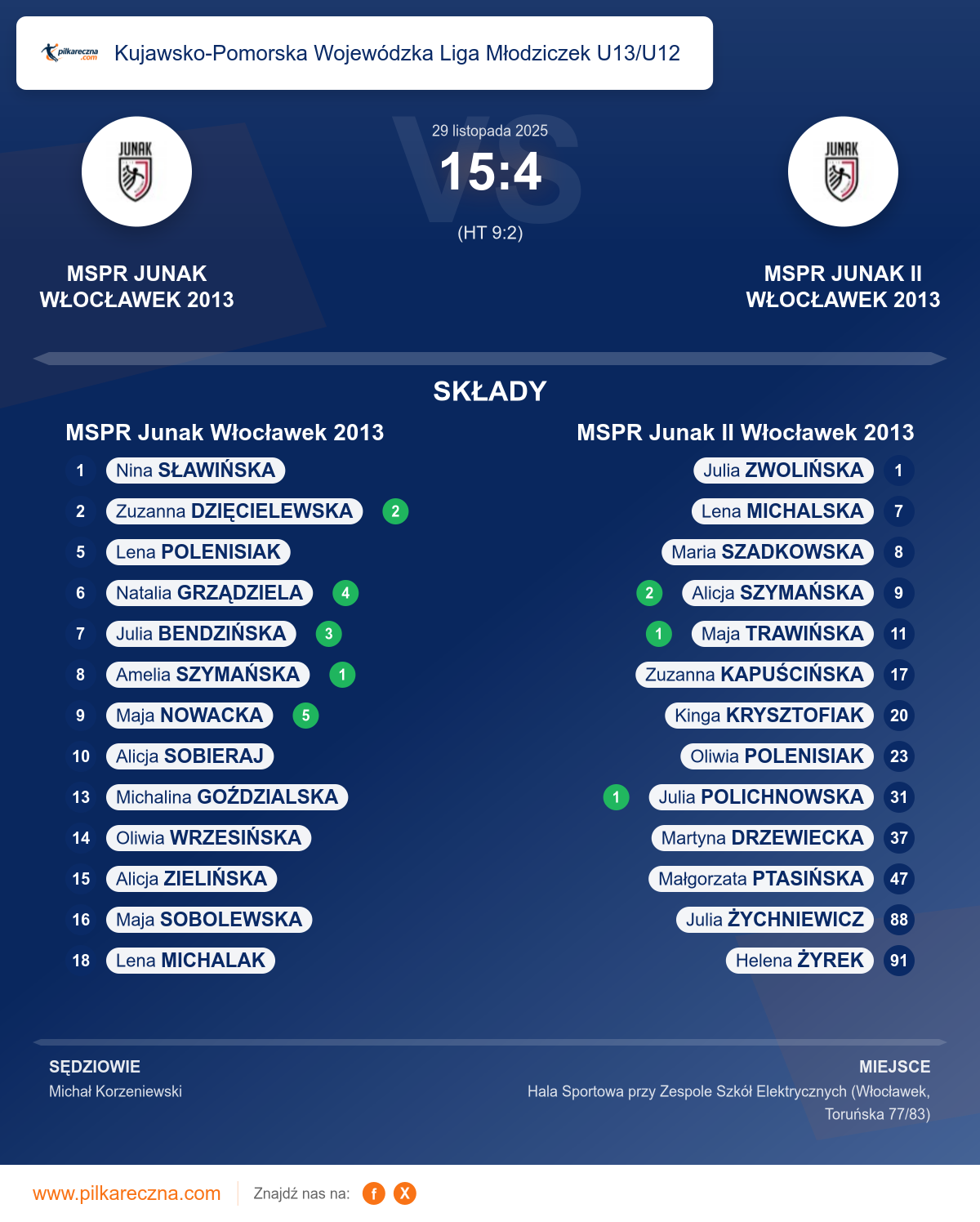 Podsumowanie meczu - Kujawsko-Pomorska Wojewódzka Liga Młodziczek U13/U12 kobiet: MSPR Junak Włocławek 2013 15–4 MSPR Junak II Włocławek 2013