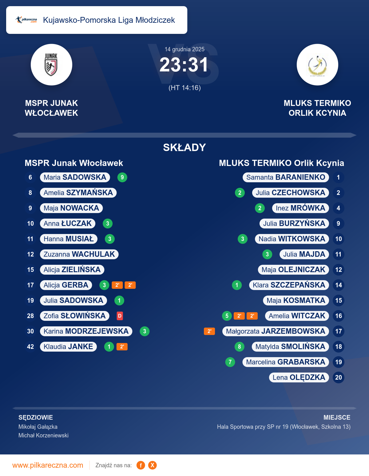 Podsumowanie meczu - Kujawsko-Pomorska Liga Młodziczek kobiet: MSPR Junak Włocławek 23–31 MLUKS TERMIKO Orlik Kcynia