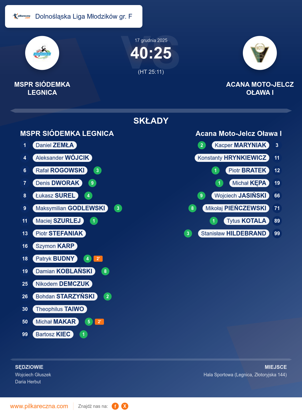 Podsumowanie meczu - Dolnośląska Liga Młodzików gr. F: MSPR SIÓDEMKA LEGNICA 40–25 Acana Moto-Jelcz Oława I