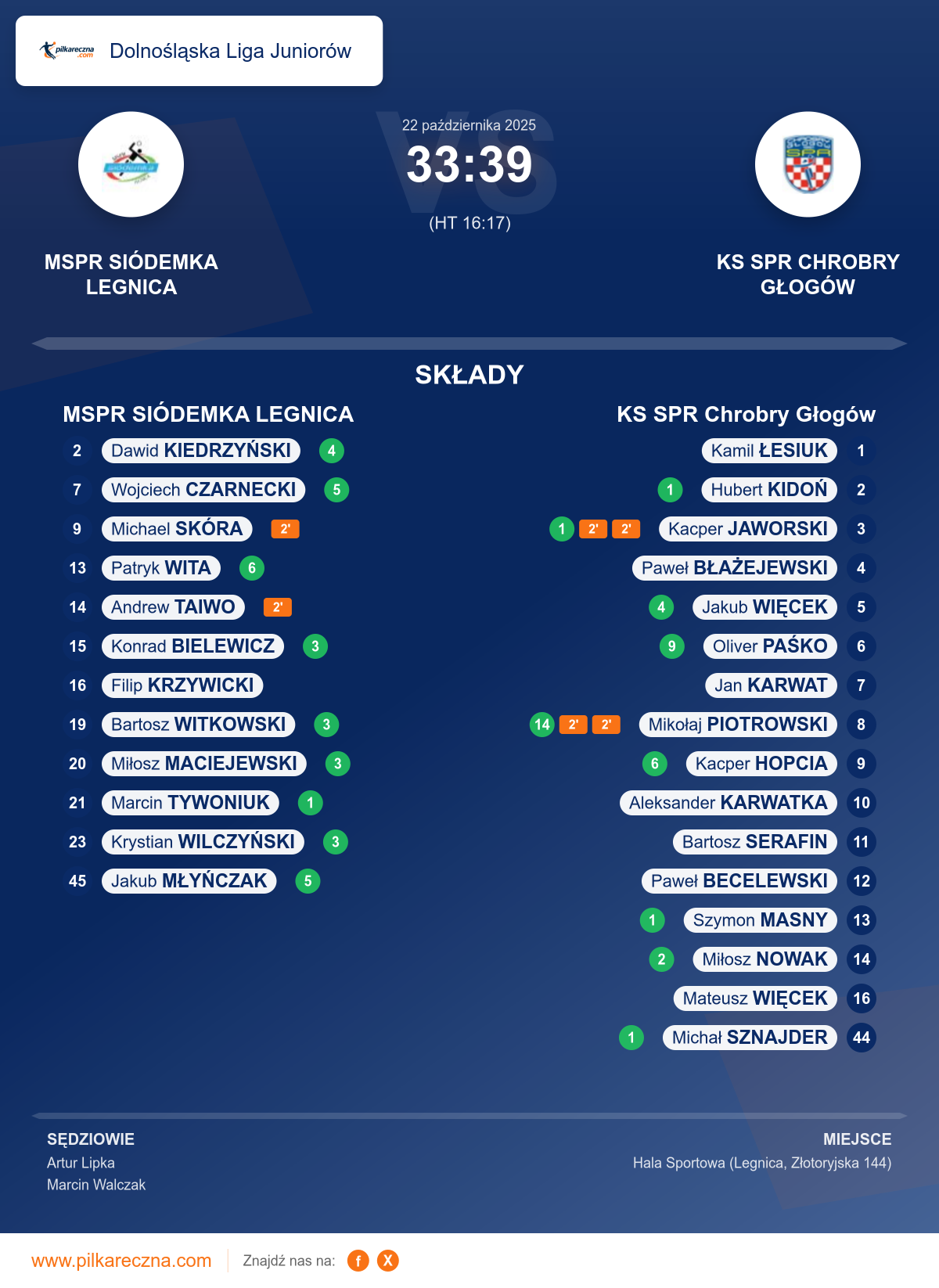 Podsumowanie meczu - Dolnośląska Liga Juniorów: MSPR SIÓDEMKA LEGNICA 33–39 KS SPR Chrobry Głogów