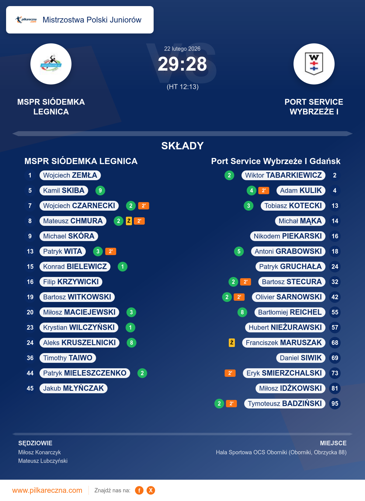 Podsumowanie meczu - Mistrzostwa Polski Juniorów: MSPR SIÓDEMKA LEGNICA 29–28 Port Service Wybrzeże I Gdańsk