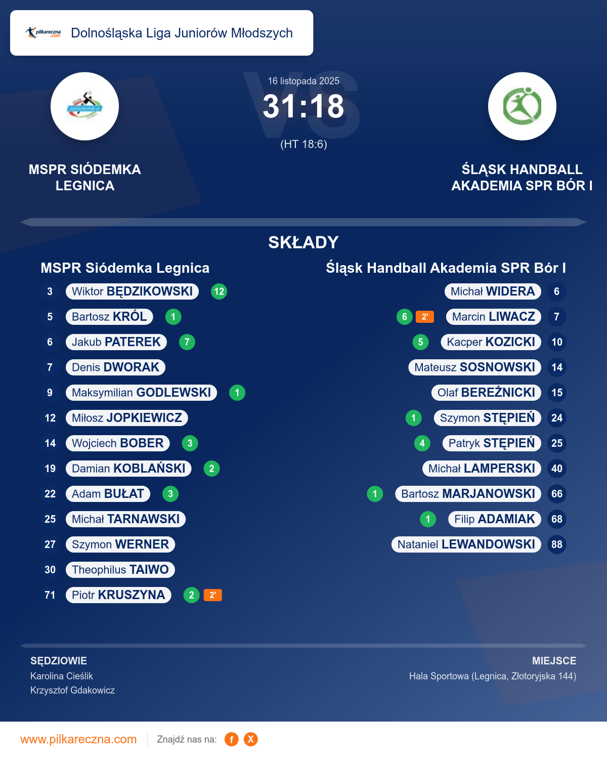 Podsumowanie meczu - Dolnośląska Liga Juniorów Młodszych: MSPR Siódemka Legnica 31–18 Śląsk Handball Akademia SPR Bór I