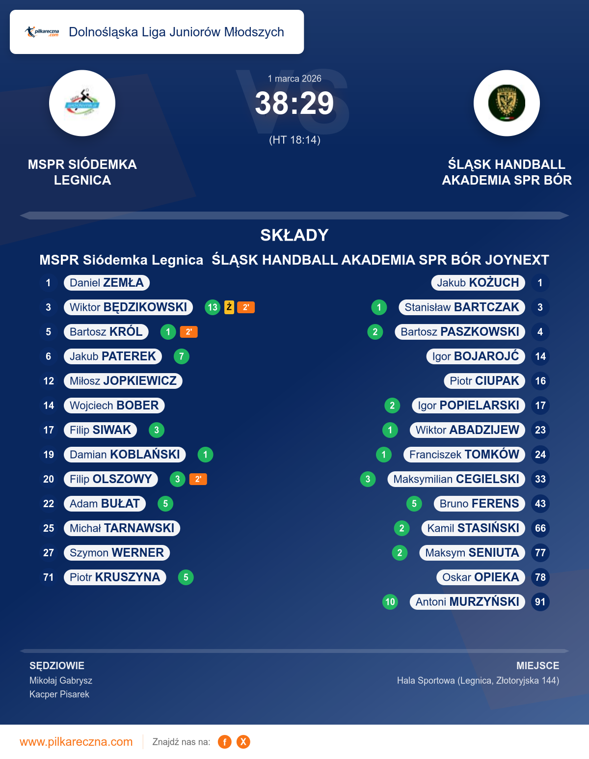 Podsumowanie meczu - Dolnośląska Liga Juniorów Młodszych: MSPR Siódemka Legnica 38–29 ŚLĄSK HANDBALL AKADEMIA SPR BÓR JOYNEXT