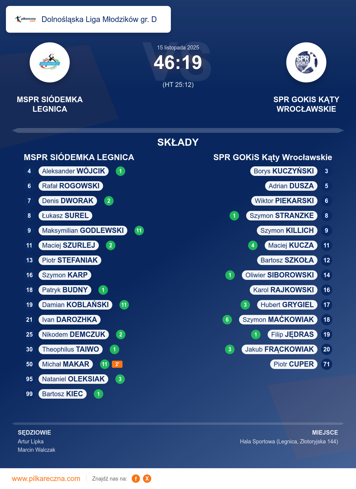 Podsumowanie meczu - Dolnośląska Liga Młodzików gr. D : MSPR SIÓDEMKA LEGNICA 46–19 SPR GOKiS Kąty Wrocławskie