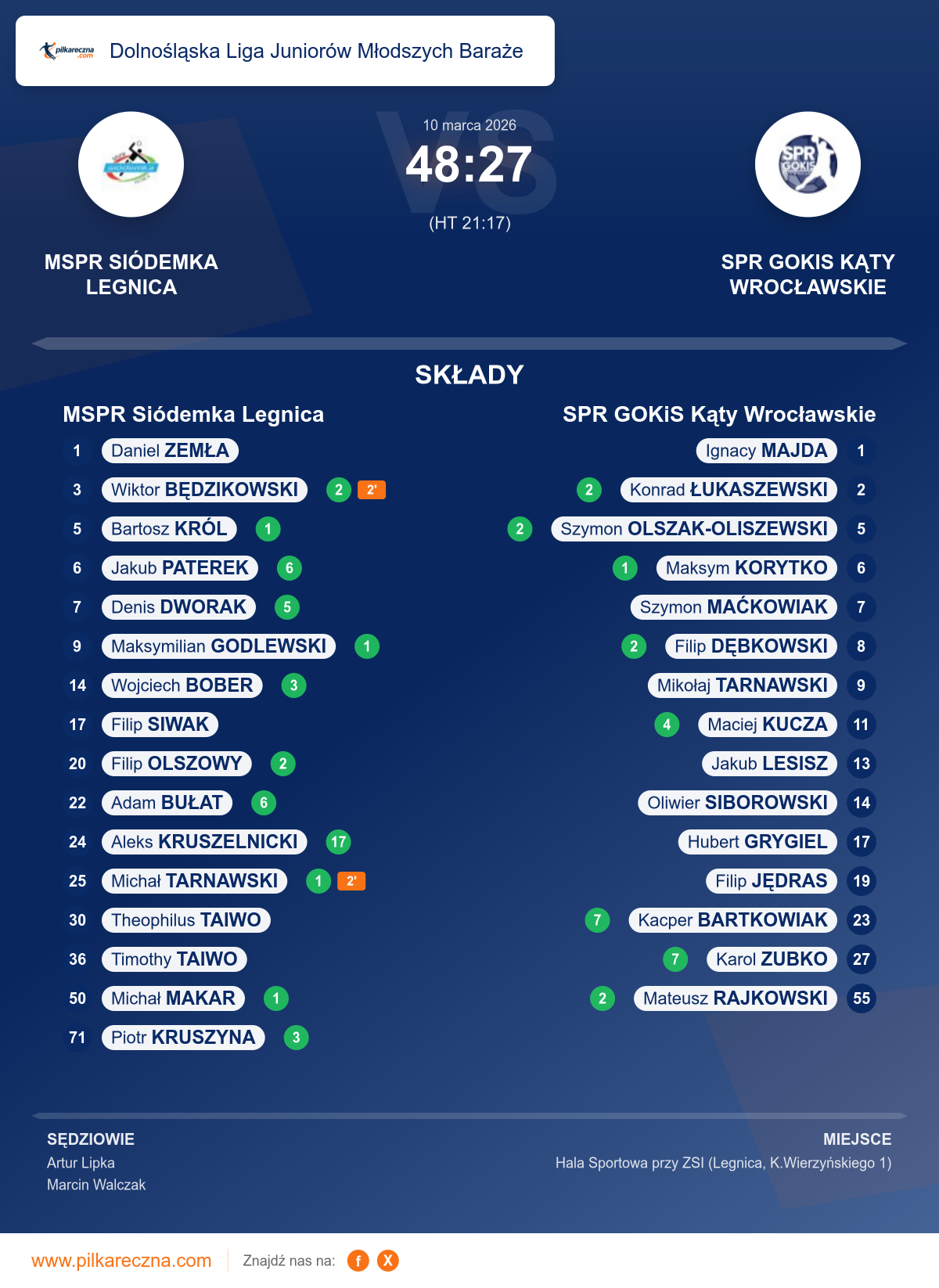 Podsumowanie meczu - Dolnośląska Liga Juniorów Młodszych Baraże: MSPR Siódemka Legnica 48–27 SPR GOKiS Kąty Wrocławskie