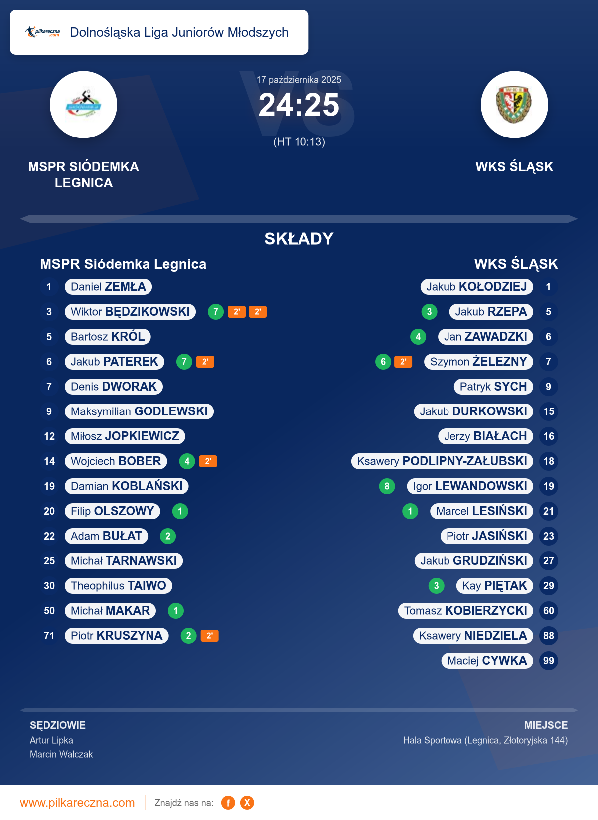 Podsumowanie meczu - Dolnośląska Liga Juniorów Młodszych: MSPR Siódemka Legnica 24–25 WKS ŚLĄSK
