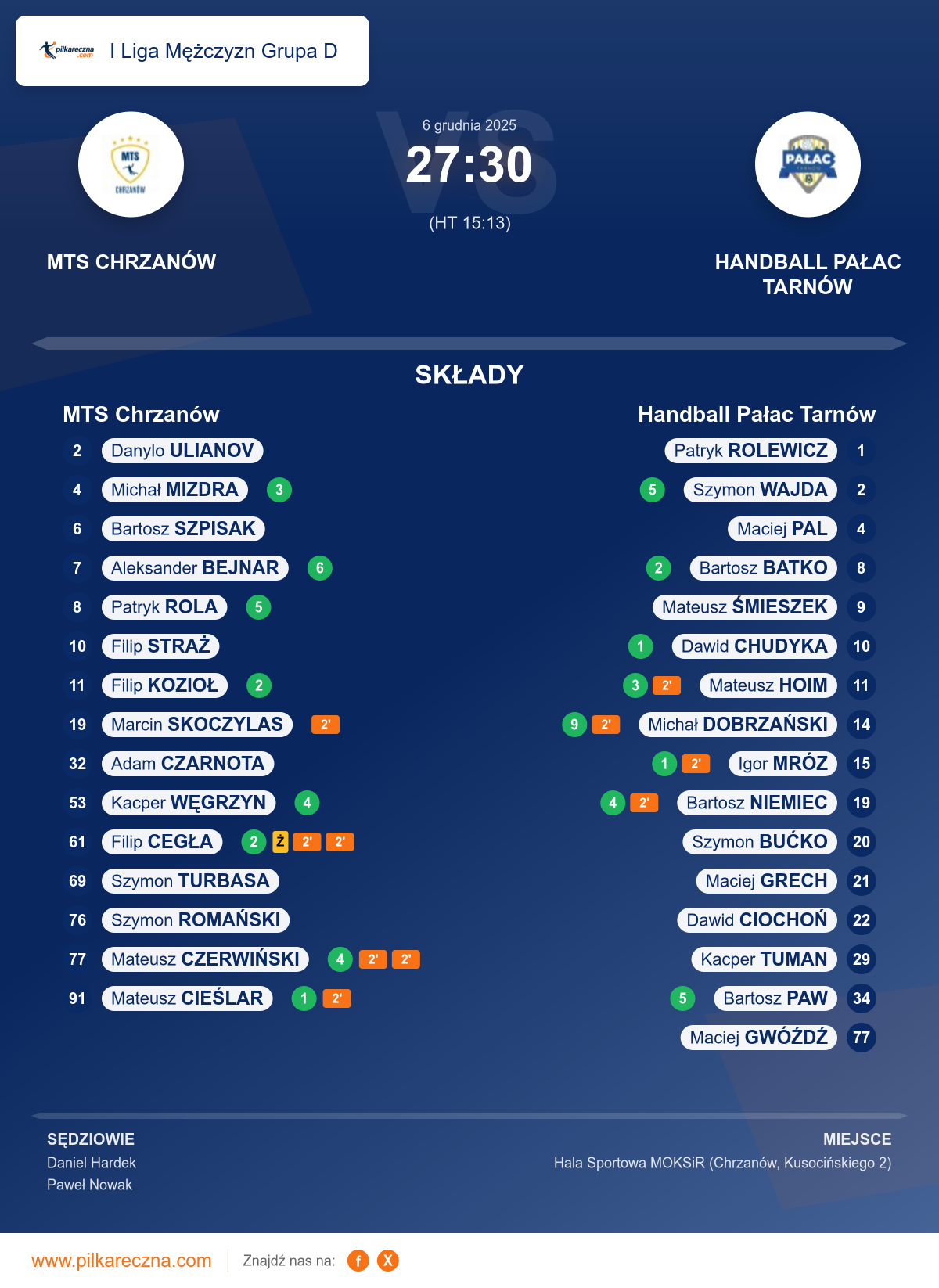 Podsumowanie meczu - I Liga Mężczyzn Grupa D: MTS Chrzanów 27–30 Handball Pałac Tarnów
