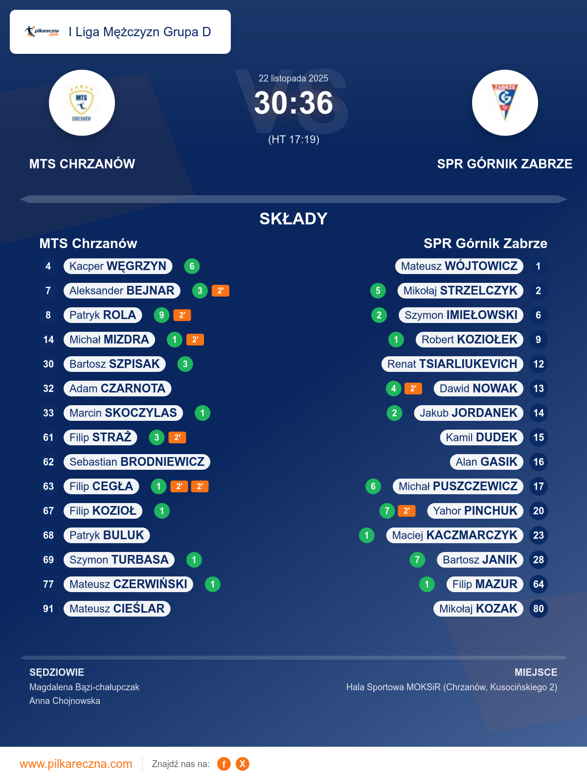 Podsumowanie meczu - I Liga Mężczyzn Grupa D: MTS Chrzanów 30–36 SPR Górnik Zabrze