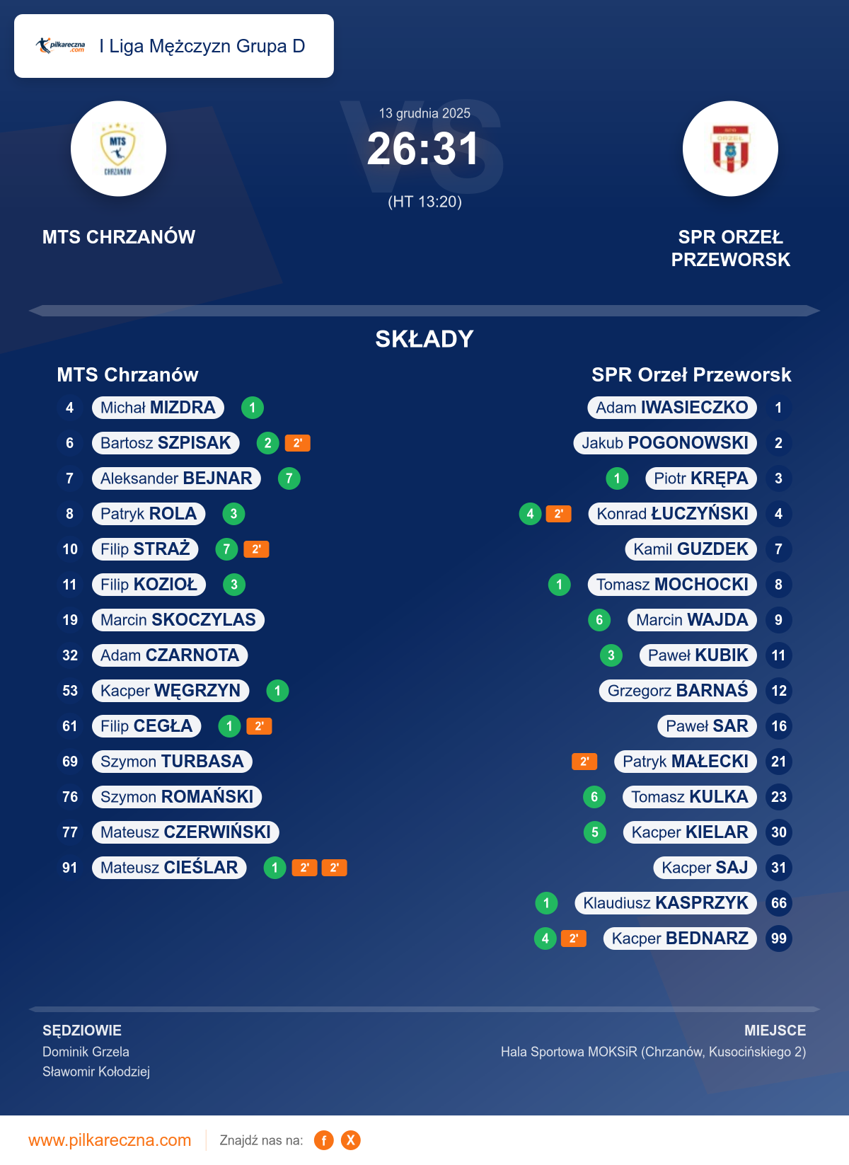 Podsumowanie meczu - I Liga Mężczyzn Grupa D: MTS Chrzanów 26–31 SPR Orzeł Przeworsk