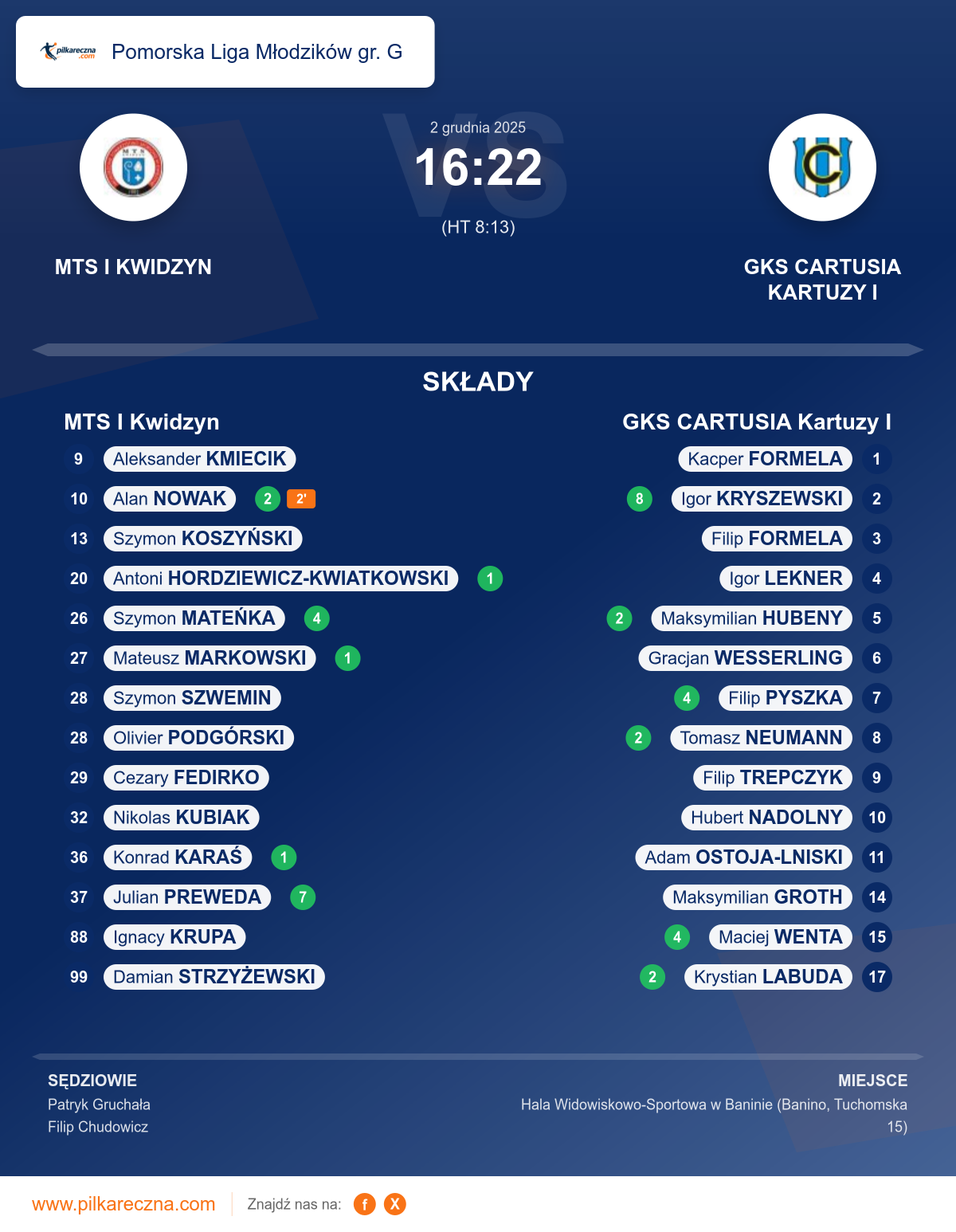 Podsumowanie meczu - Pomorska Liga Młodzików gr. G: MTS I Kwidzyn 16–22 GKS CARTUSIA Kartuzy I