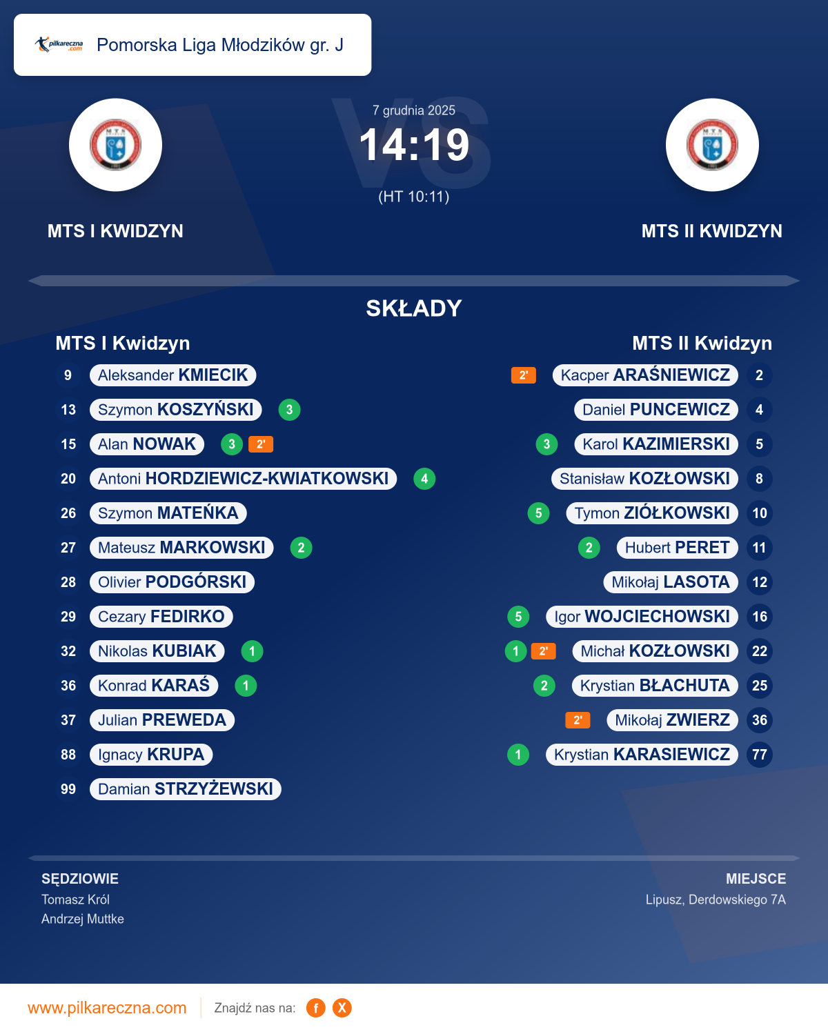 Podsumowanie meczu - Pomorska Liga Młodzików gr. J: MTS I Kwidzyn 14–19 MTS II Kwidzyn
