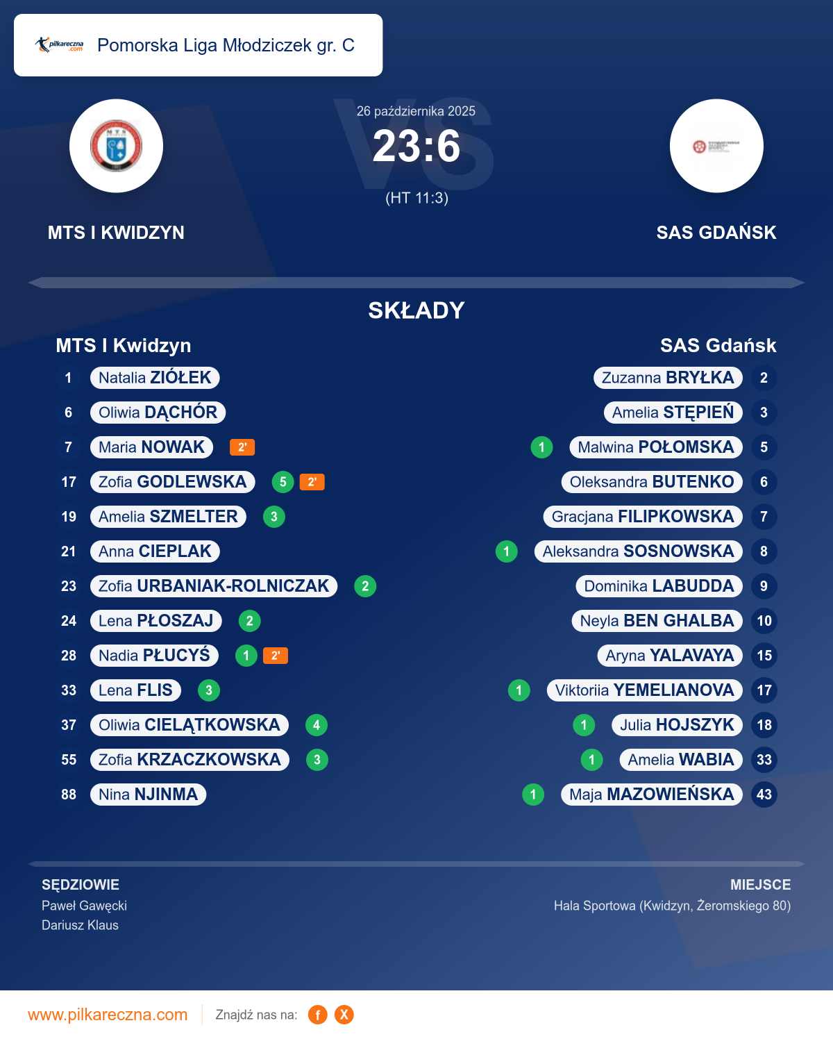 Podsumowanie meczu - Pomorska Liga Młodziczek gr. C kobiet: MTS I Kwidzyn 23–6 SAS Gdańsk