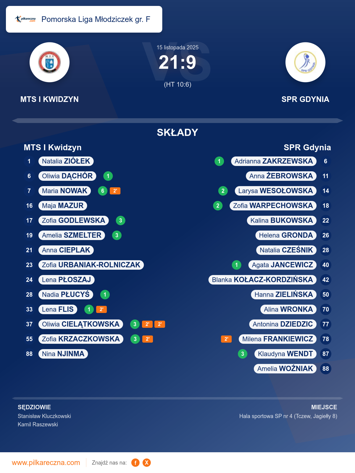 Podsumowanie meczu - Pomorska Liga Młodziczek gr. F kobiet: MTS I Kwidzyn 21–9 SPR Gdynia