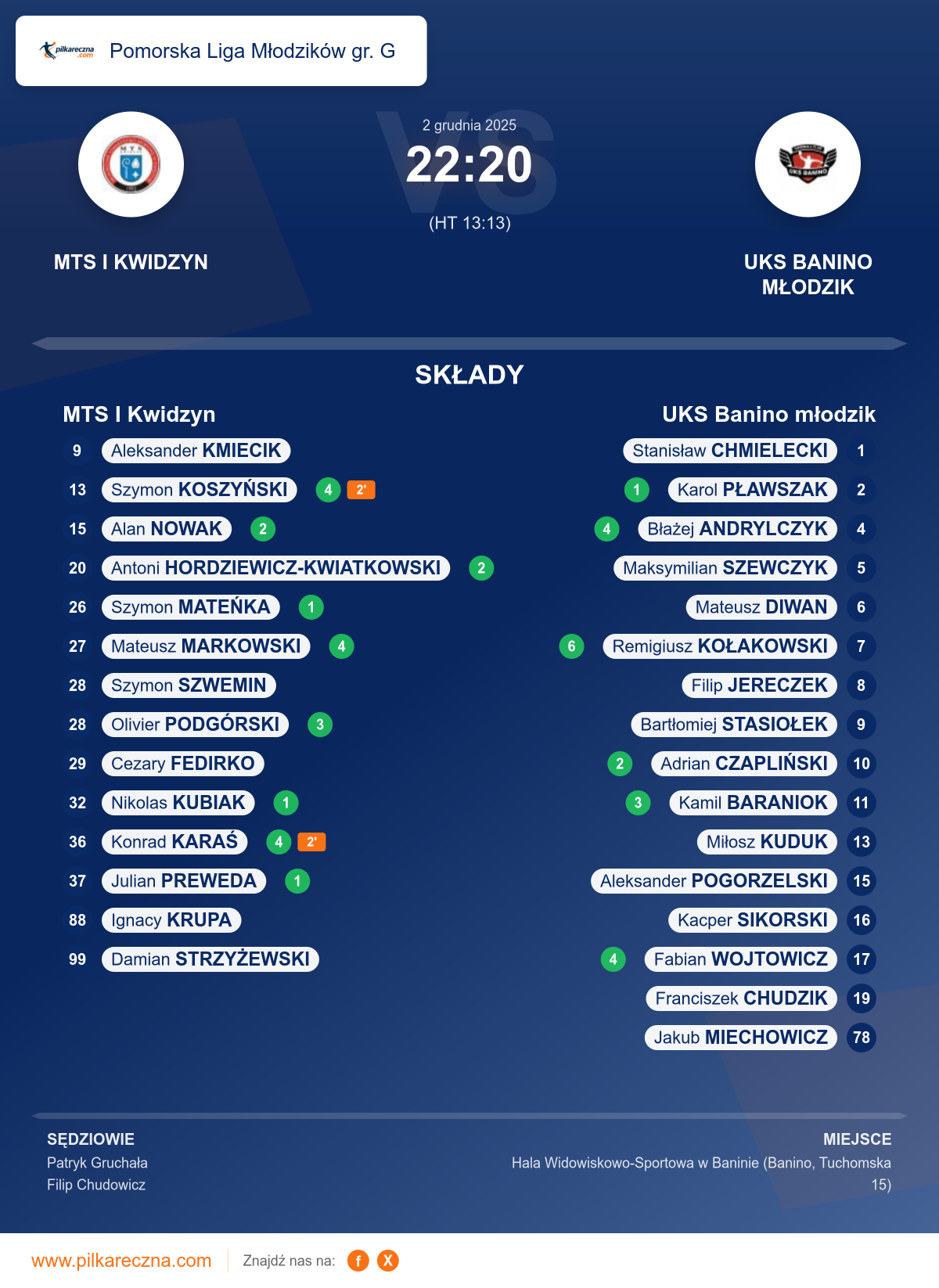 Podsumowanie meczu - Pomorska Liga Młodzików gr. G: MTS I Kwidzyn 22–20 UKS Banino młodzik