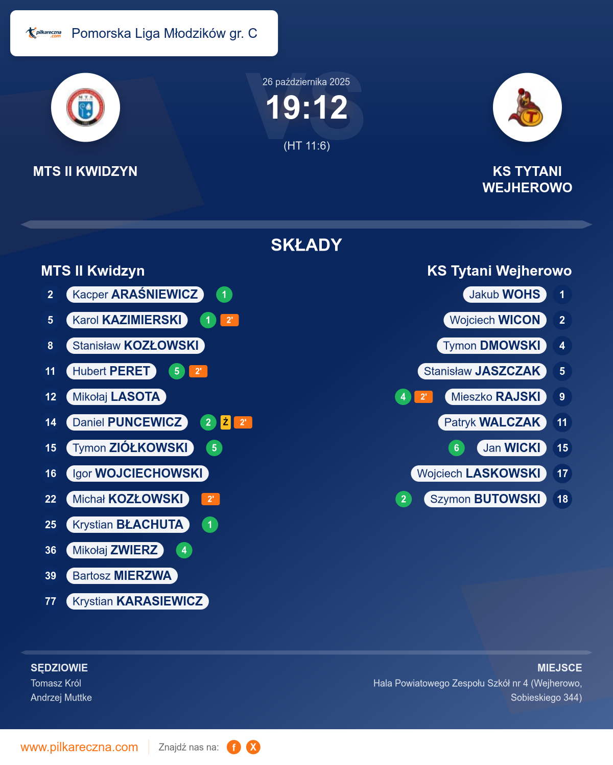 Podsumowanie meczu - Pomorska Liga Młodzików gr. C: MTS II Kwidzyn 19–12 KS Tytani Wejherowo