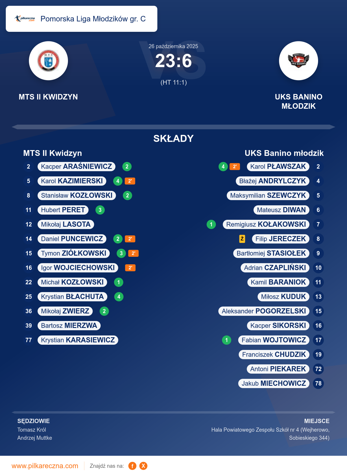 Podsumowanie meczu - Pomorska Liga Młodzików gr. C: MTS II Kwidzyn 23–6 UKS Banino młodzik