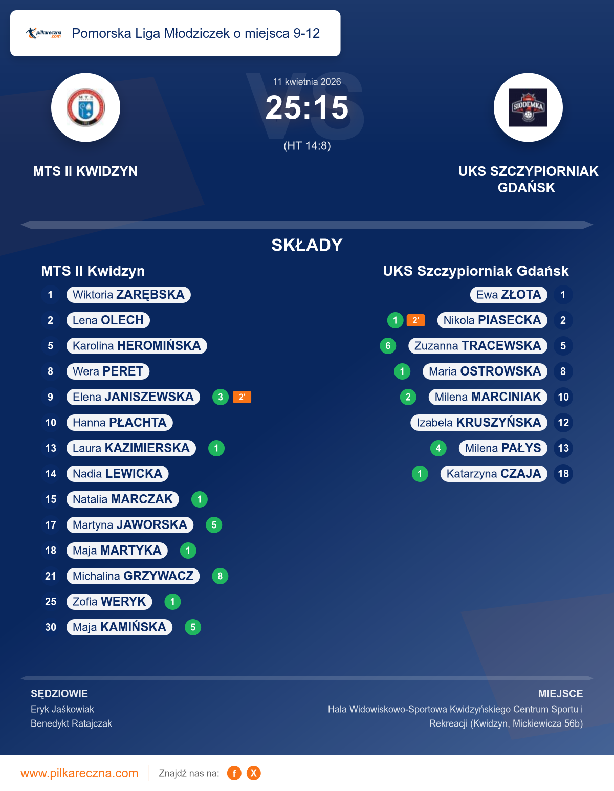 Podsumowanie meczu - Pomorska Liga Młodziczek o miejsca 9-12 kobiet: MTS II Kwidzyn 25–15 UKS Szczypiorniak Gdańsk