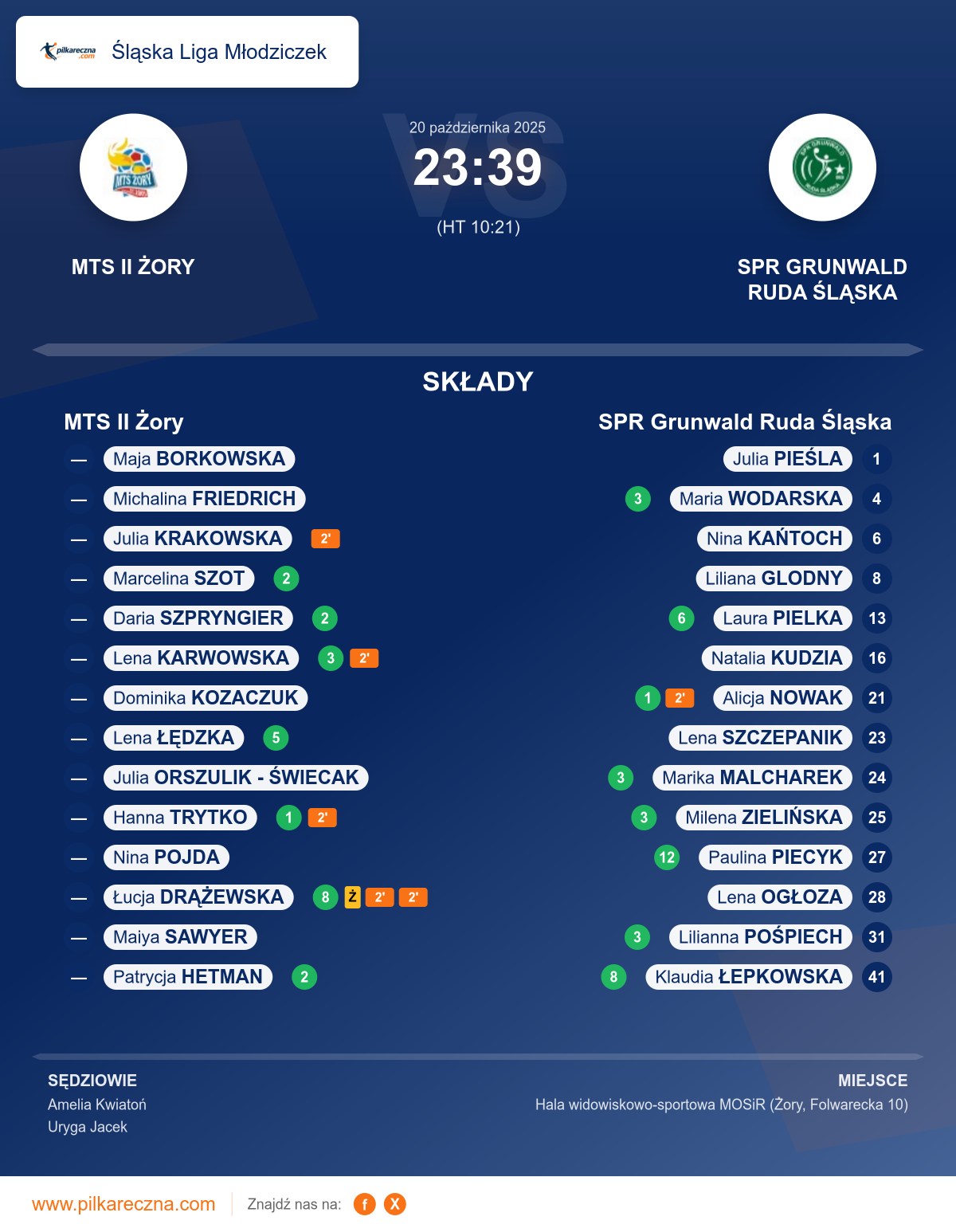 Podsumowanie meczu - Śląska Liga Młodziczek kobiet: MTS II Żory 23–39 SPR Grunwald Ruda Śląska