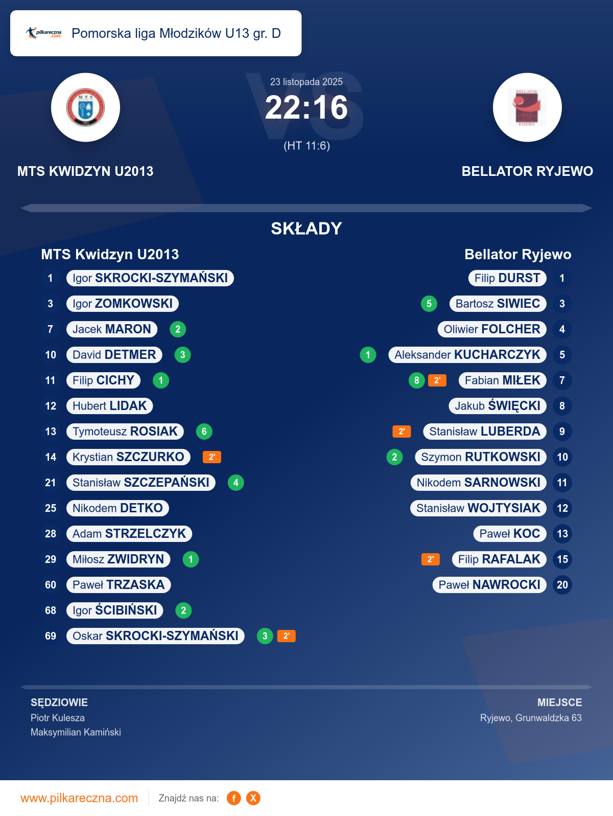Podsumowanie meczu - Pomorska liga Młodzików U13 gr. D: MTS Kwidzyn U2013 22–16 Bellator Ryjewo