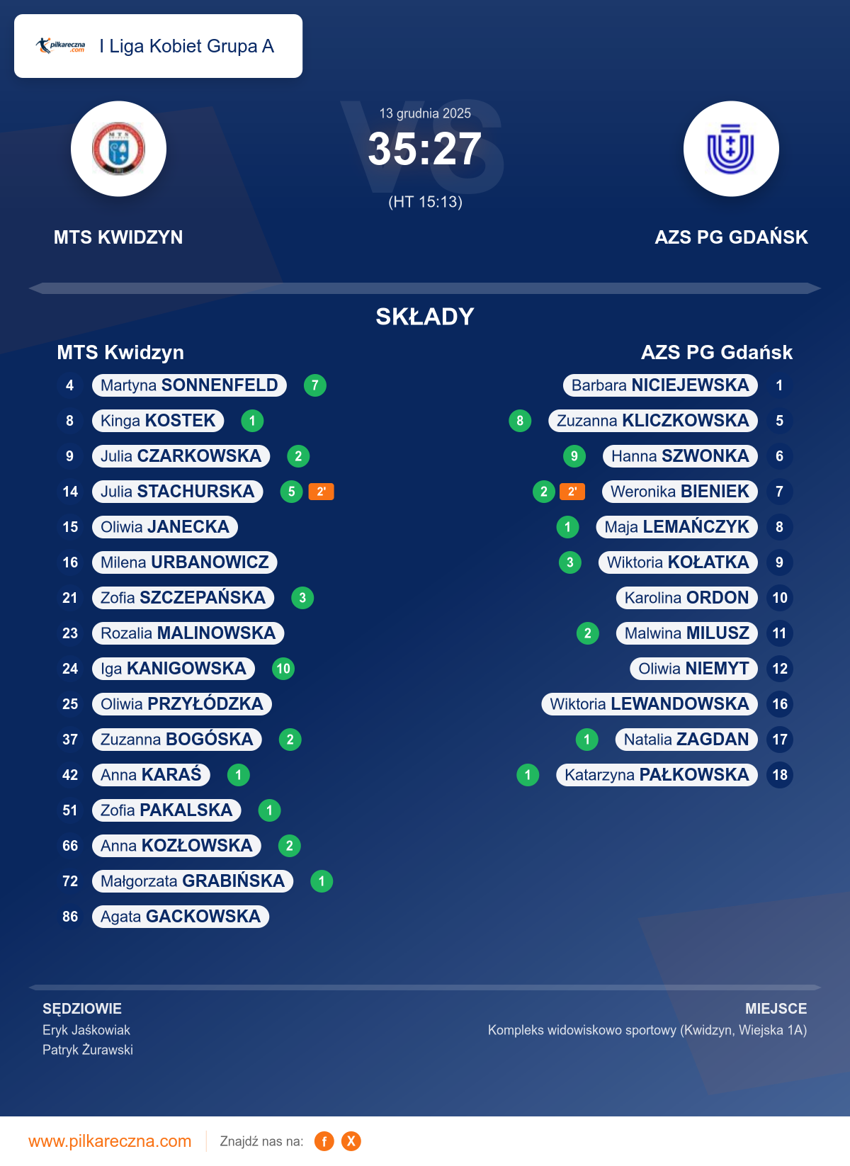 Podsumowanie meczu - I Liga Kobiet Grupa A kobiet: MTS Kwidzyn 35–27 AZS PG Gdańsk